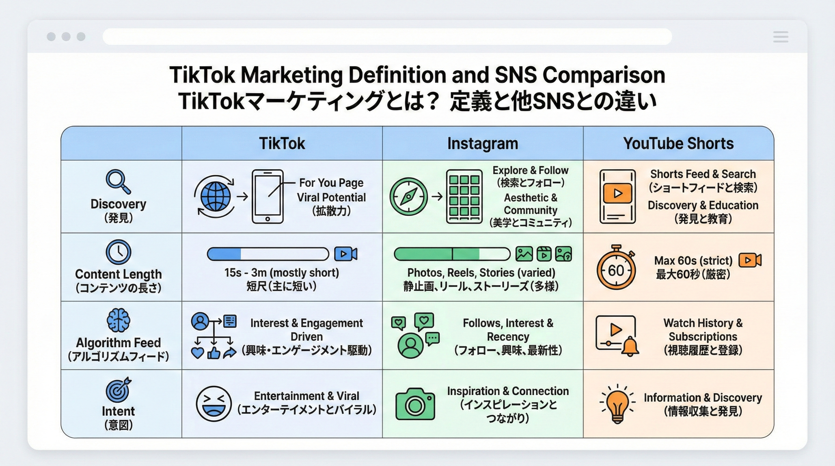 TikTokとInstagram、YouTubeショートの配信面やコンテンツ特性、拡散構造の違いを比較したチャート図。各SNSの発見性と利用シーンを俯瞰できるイメージ。