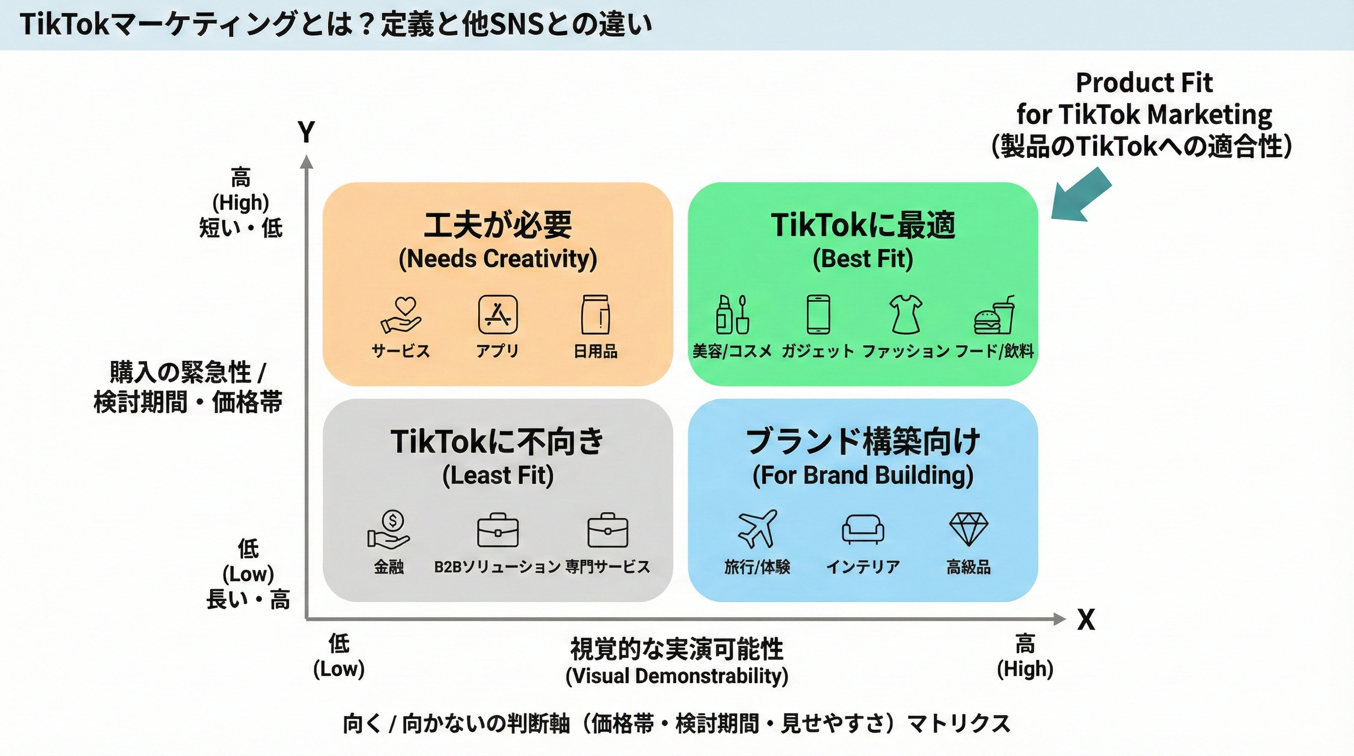 価格帯と検討期間、見せやすさの3軸を踏まえ、TikTokと相性の良い商材とそうでない商材を分類した2×2マトリクス図。コスメやアパレルなどの例が配置されているイメージ。