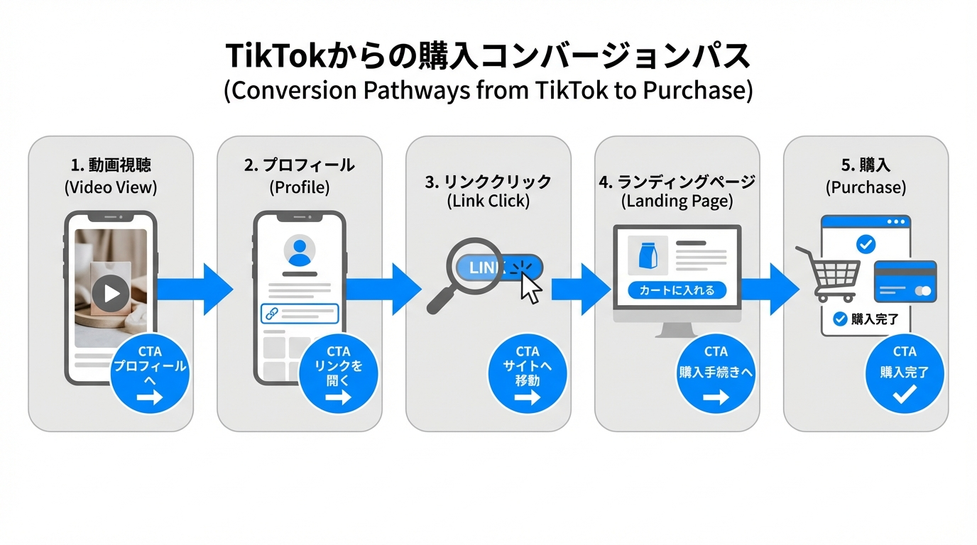 TikTok動画の視聴から、プロフィールページ、リンククリック、LP遷移、カート投入・購入までの導線と、CTAを置くポイントを示したステップ図。