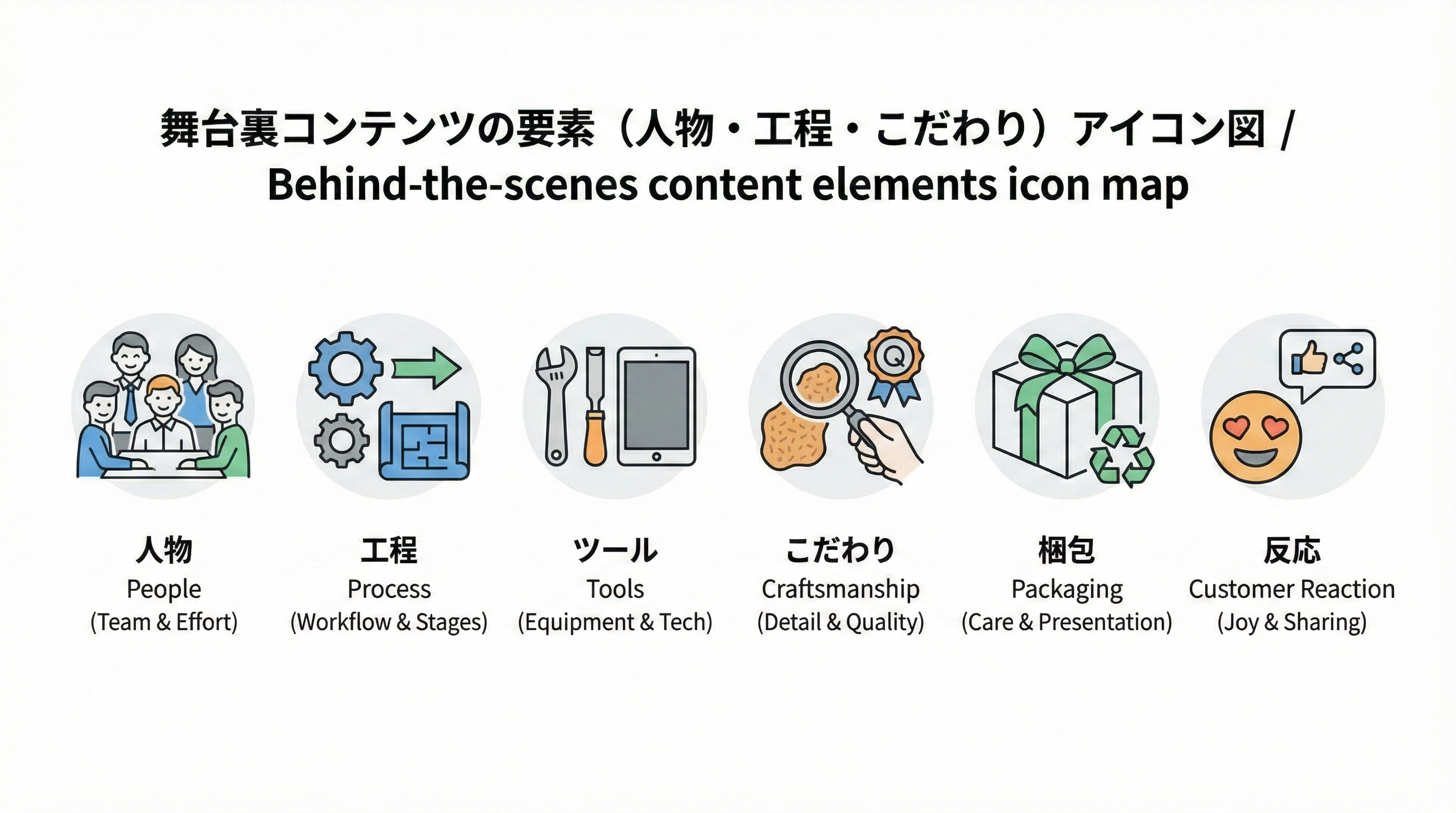 舞台裏コンテンツを構成する、人、製造工程、道具、職人のこだわり、梱包、顧客のリアクションなどの要素をアイコンと短いラベルで示した図。