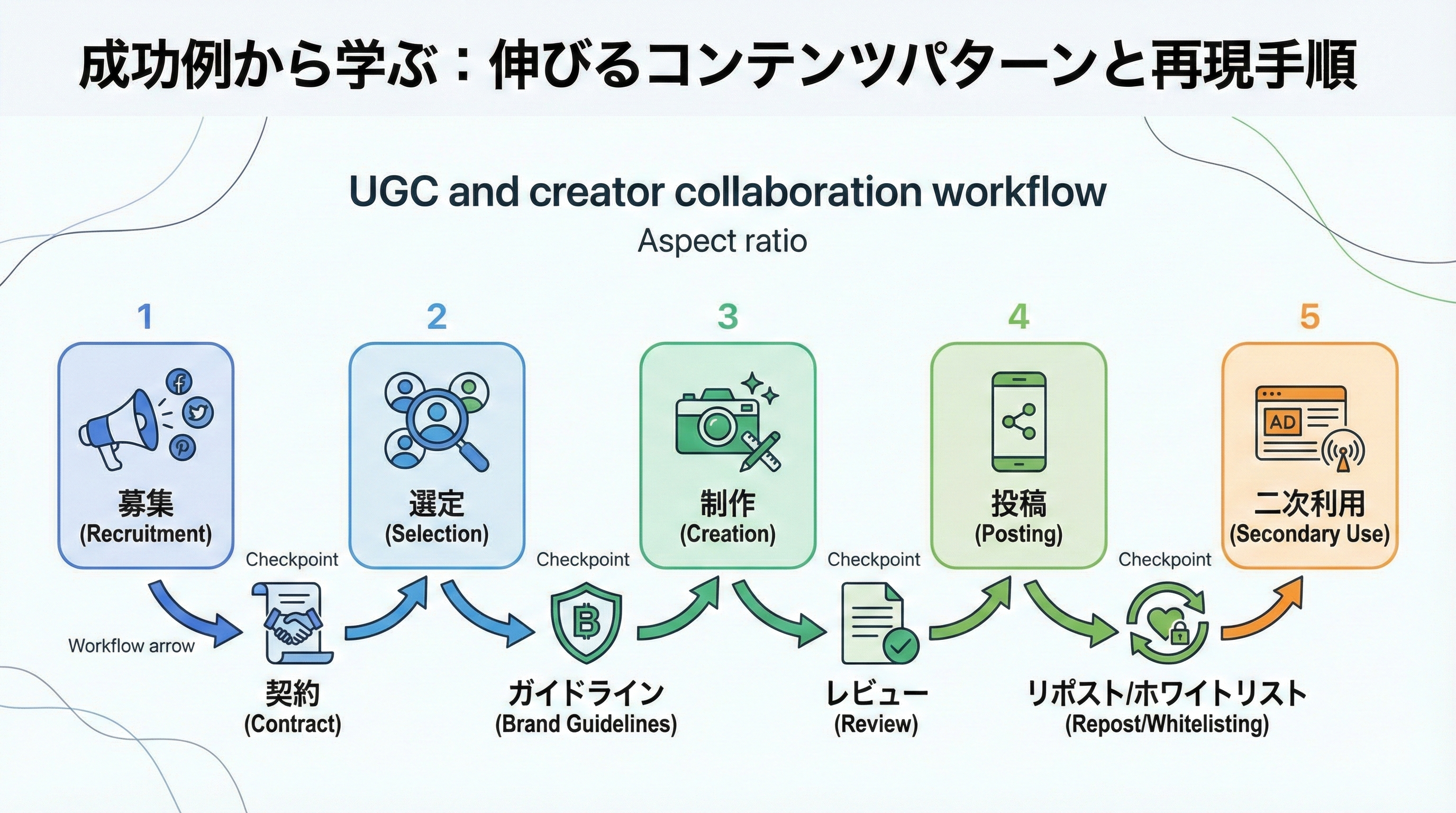 UGCやクリエイター活用の流れとして、投稿募集、クリエイターや投稿の選定、動画制作、投稿・拡散、企業アカウントでの二次利用までを直線的なワークフローでまとめた図。