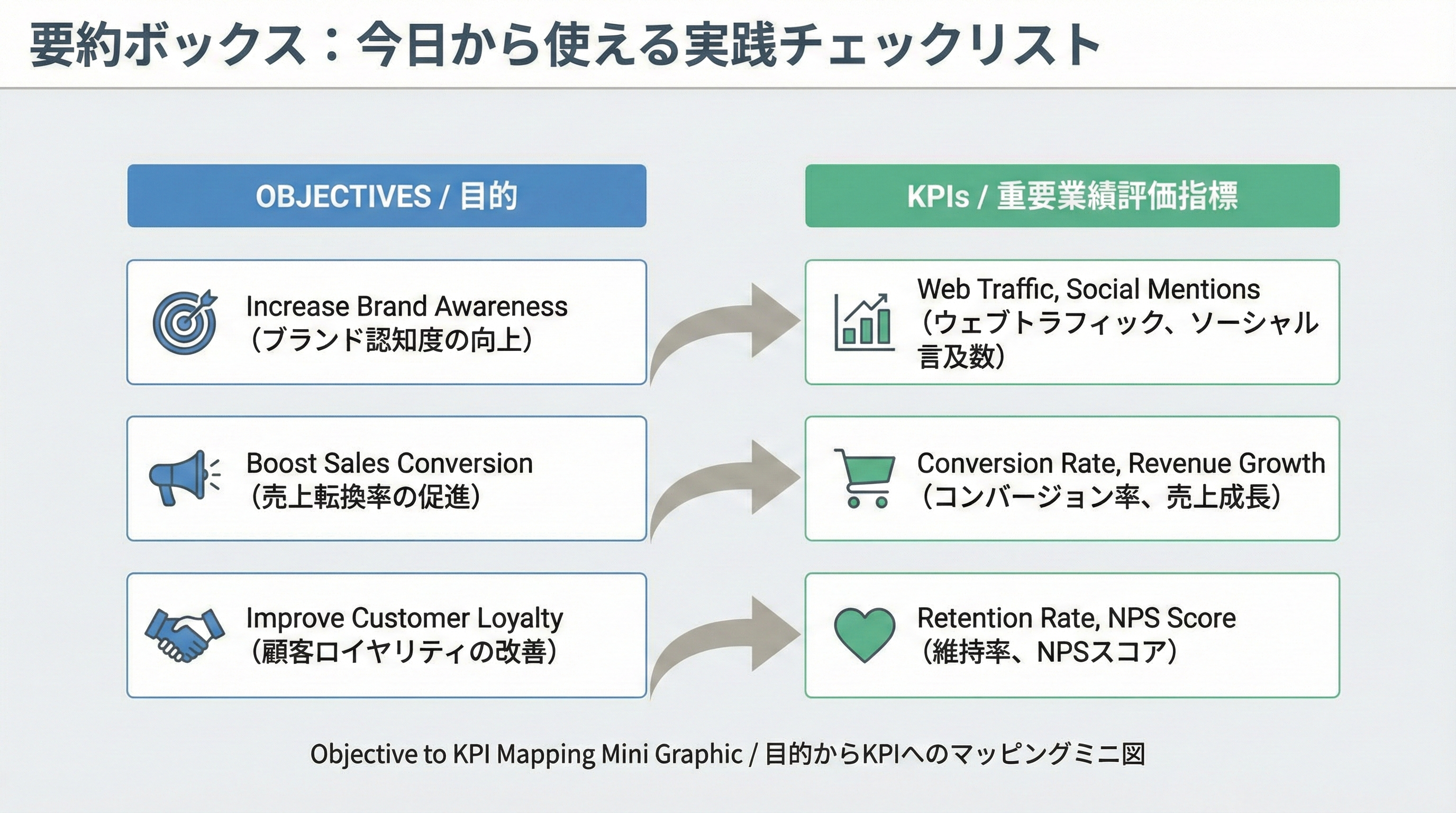 左側に認知・獲得・LTVといった目的、右側に再生数やCTR、CPAなどのKPIを並べ、矢印で結びつけたミニチャート。
