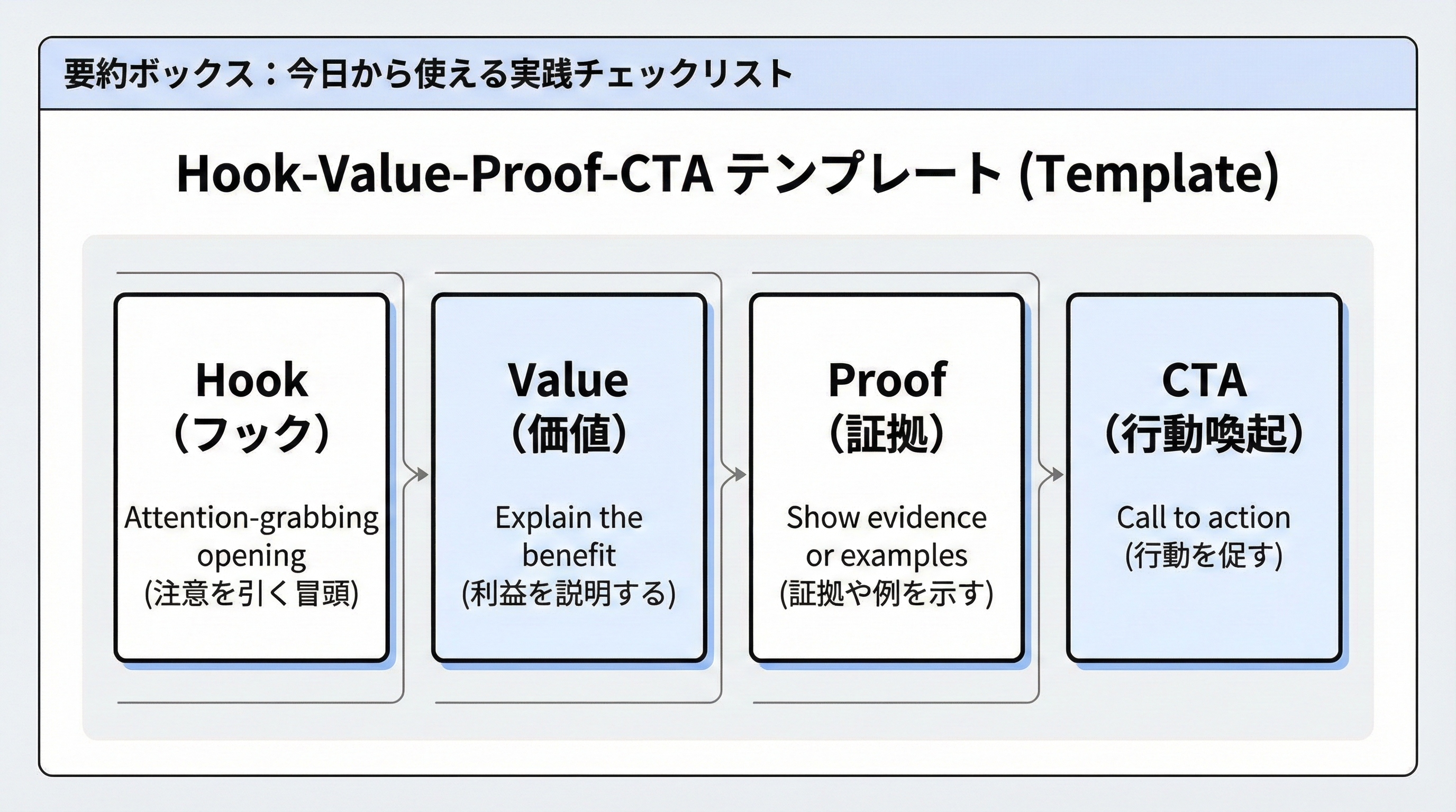 Hook、Value、Proof、CTAの4つのカードが横並びに配置され、それぞれに短い解説文が記載された企画テンプレートカードのイメージ図。