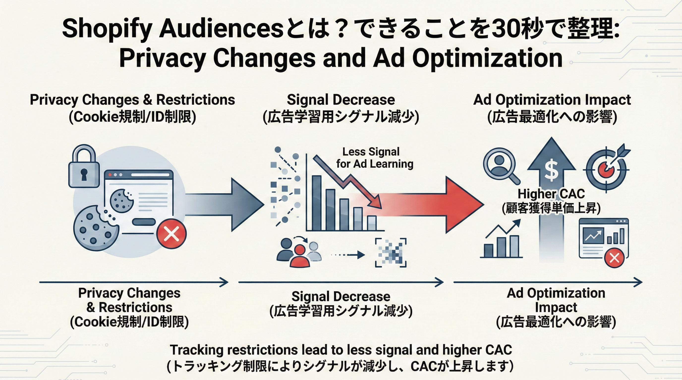 iOSのトラッキング制限やブラウザのCookie規制によって広告のシグナル量が減り、獲得単価が上昇する様子を示すタイムライン図