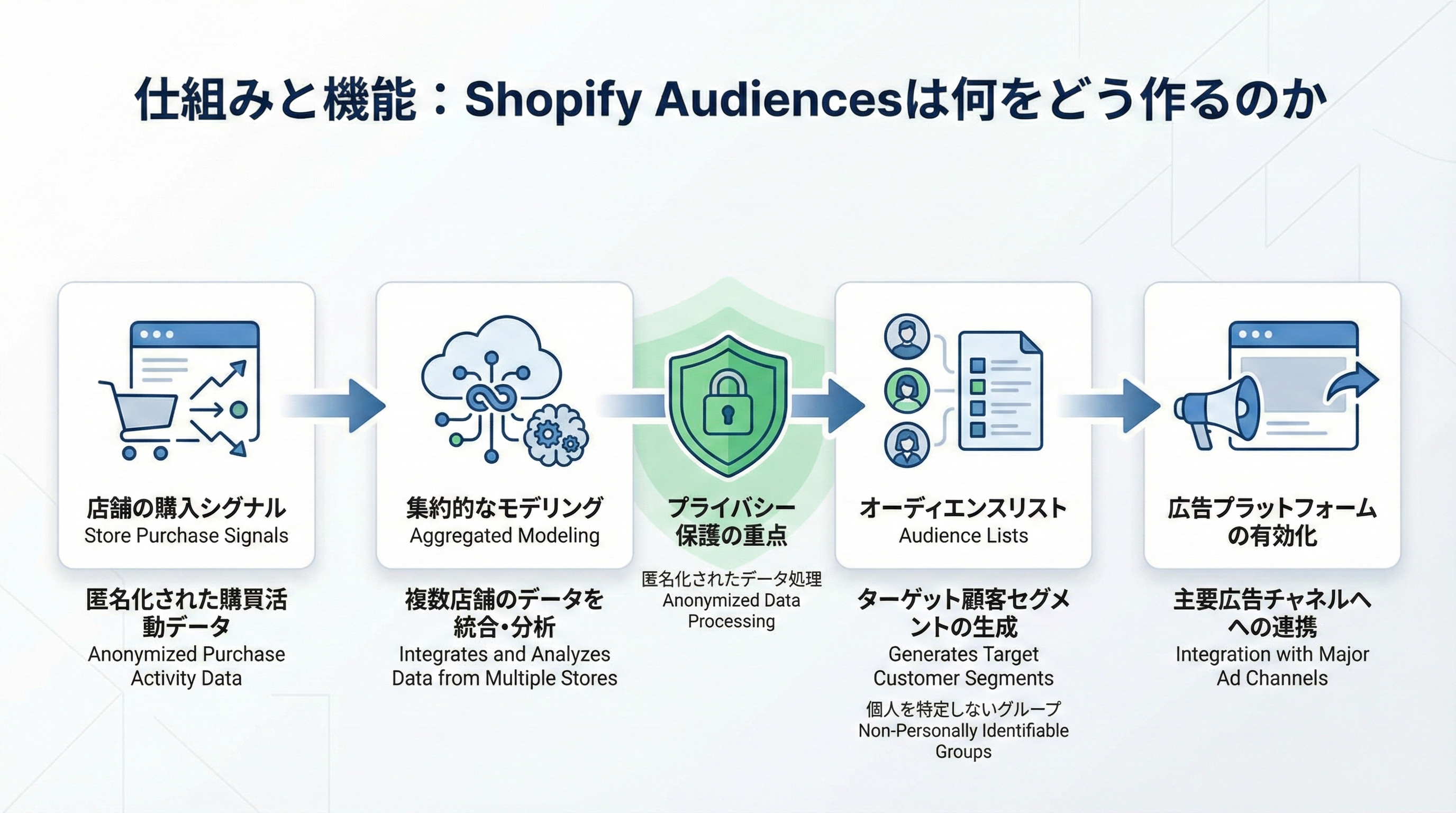 Shopifyストアの購買データがプライバシー配慮されたモデルに入力され、オーディエンスリストとして出力され広告プラットフォームで活用される一連のフロー図