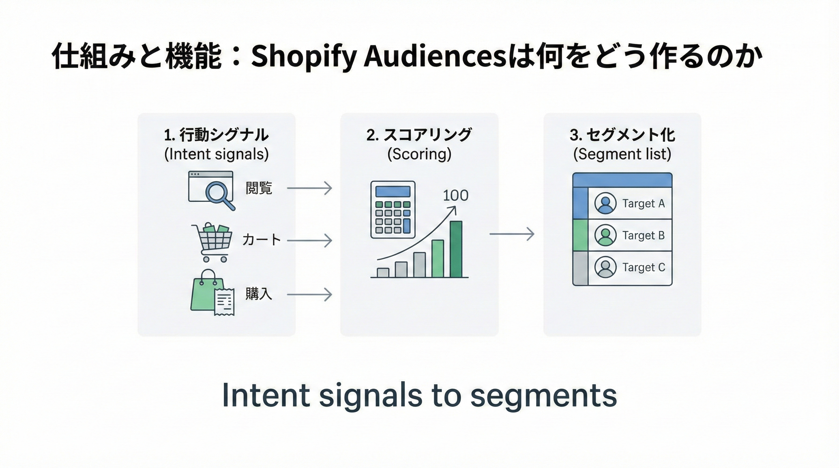 閲覧やカート追加、購入といった行動シグナルがスコアリングされ、最終的にオーディエンスセグメントに分類される三段階のフロー図