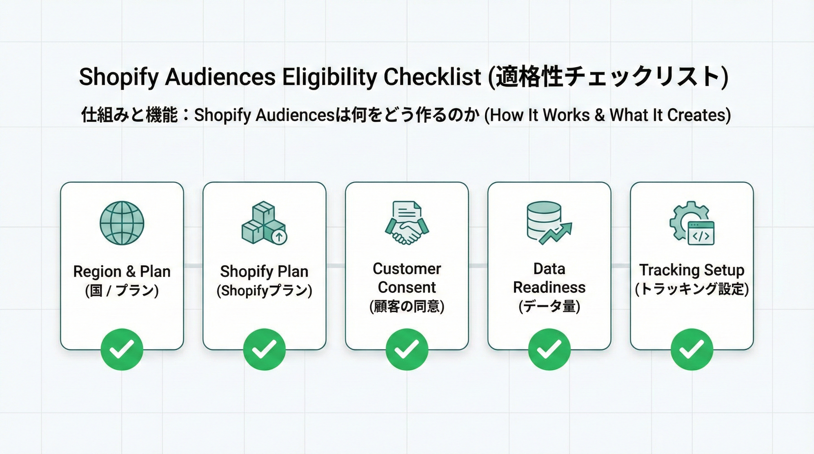 対象地域やプラン、同意管理、データ量、トラッキング設定など、Shopify Audiences導入前に確認すべき条件を一覧にしたチェックリスト図