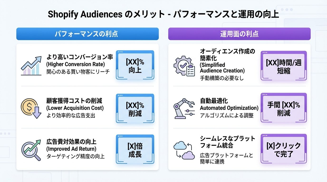 Shopify Audiencesのメリットを、パフォーマンス面と運用面の2列で整理し、主要なKPIや工数削減の効果を示したインフォグラフィック