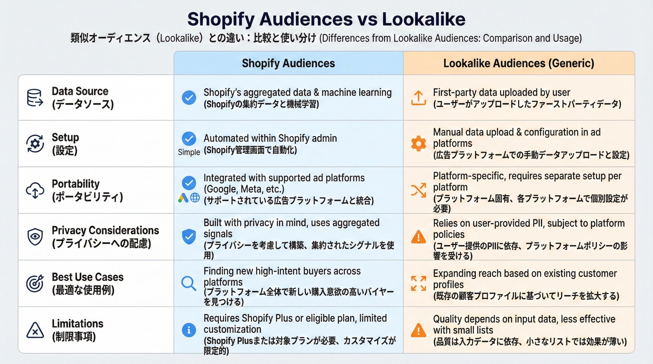 Shopify Audiencesと広告プラットフォームの類似オーディエンスを、データソースや設定方法、ポータビリティ、プライバシー、適した用途などの項目で比較する表
