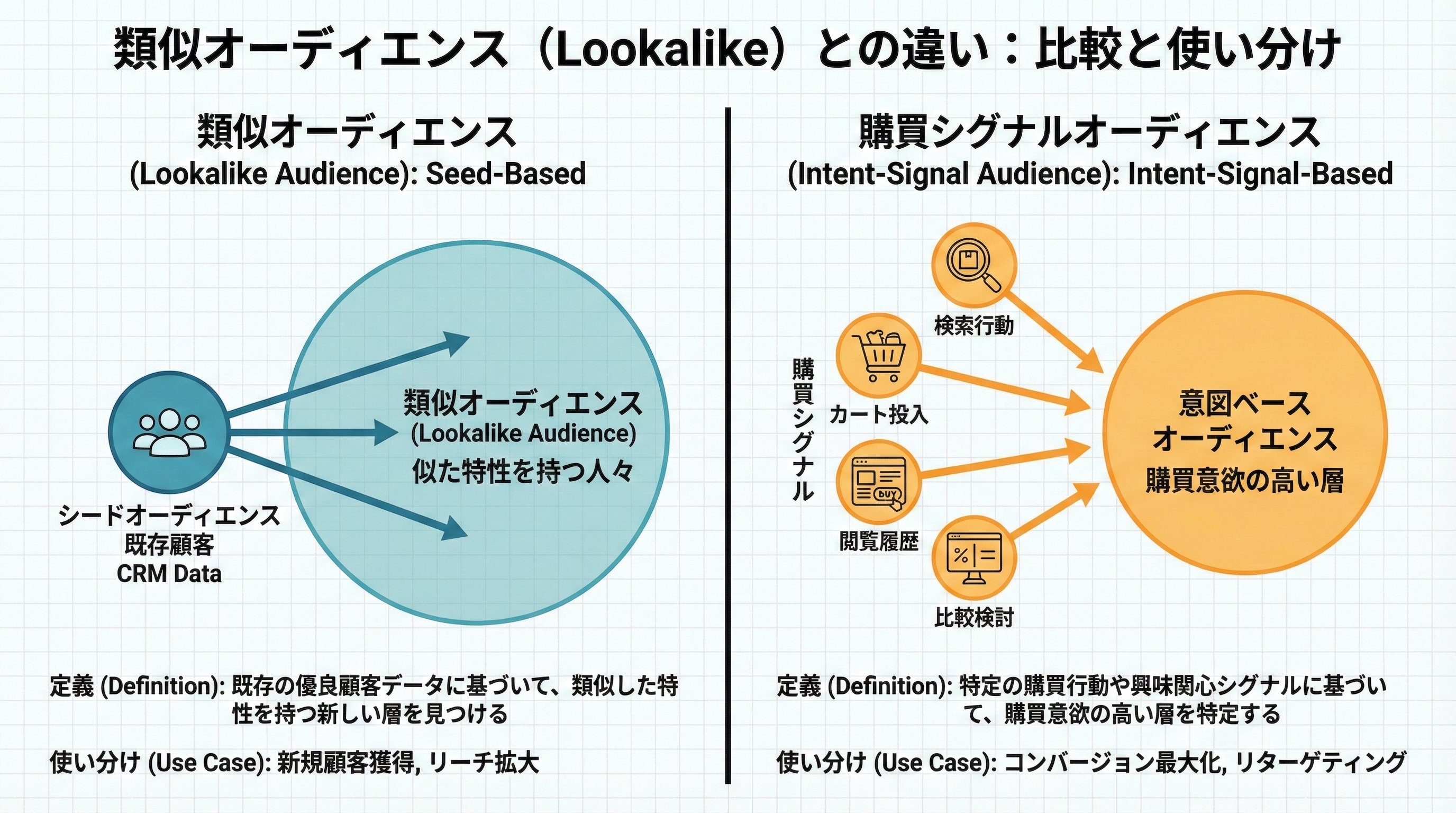 左側にシードオーディエンスから類似オーディエンスを拡張する図、右側に購買シグナルの集合からオーディエンスを生成する図を並べた比較イメージ