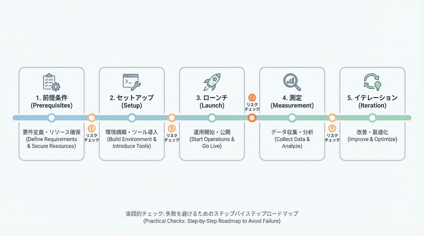 前提条件の確認から設定、配信開始、計測と改善までを時系列で示し、途中にリスクチェックポイントを配置したロードマップ図