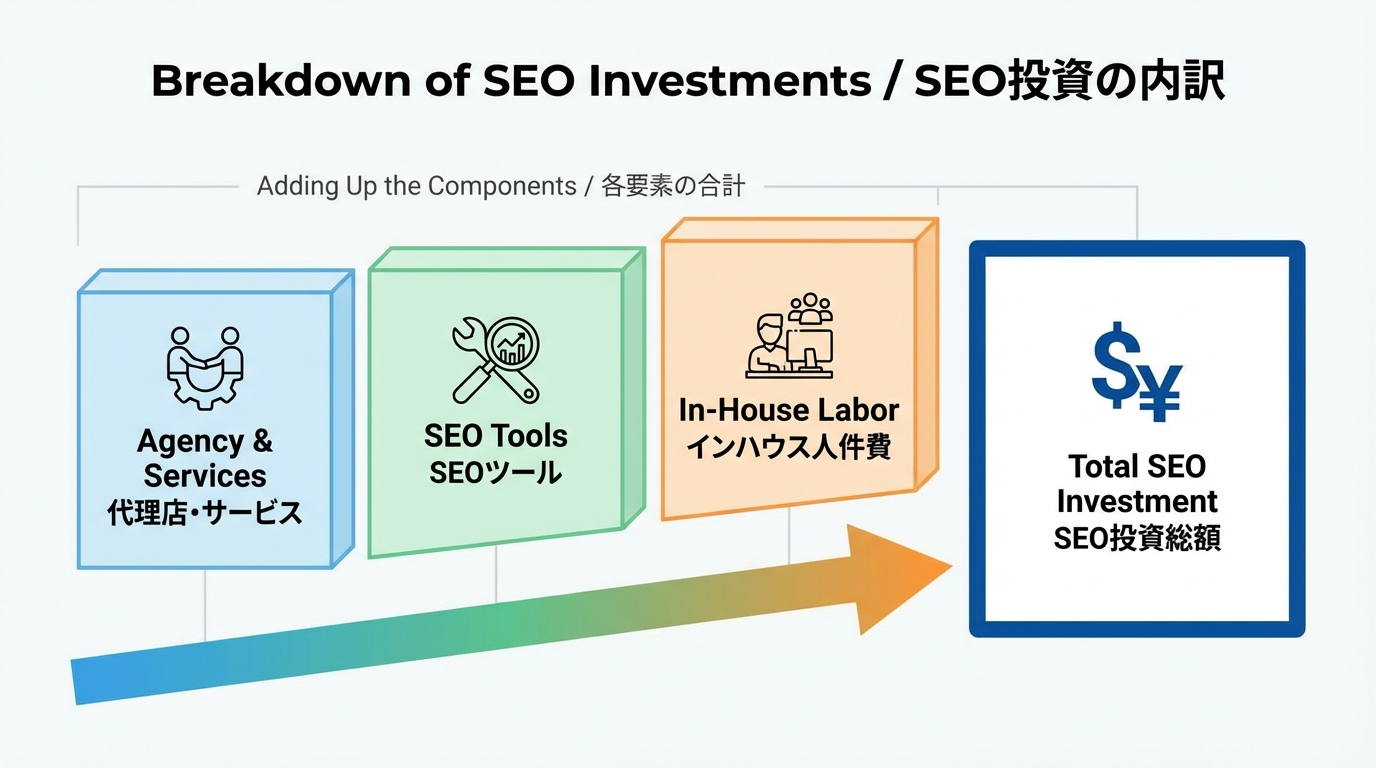 SEOサービス費・SEOツール費・インハウス人件費の3つの投資項目を合算して総SEO投資とする分解図