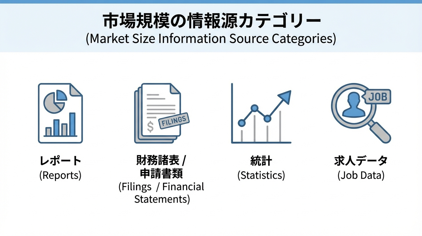 市場規模を把握するためのレポート、決算情報、統計データ、求人データの4カテゴリを示したアイコンセット