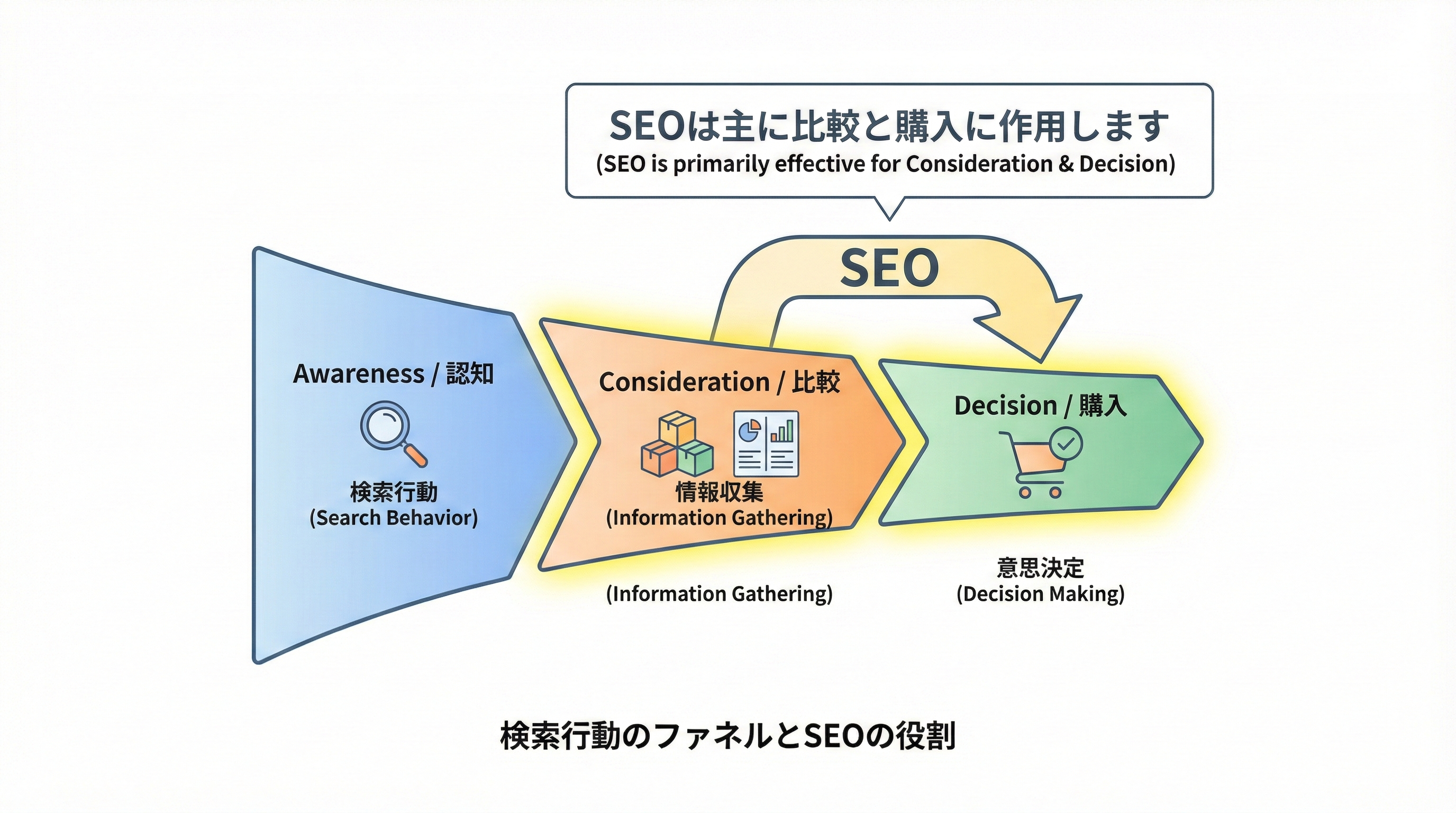 認知・検討・意思決定の3段階ファネルにおいてSEOが主に検討と意思決定フェーズに効くことを示した図