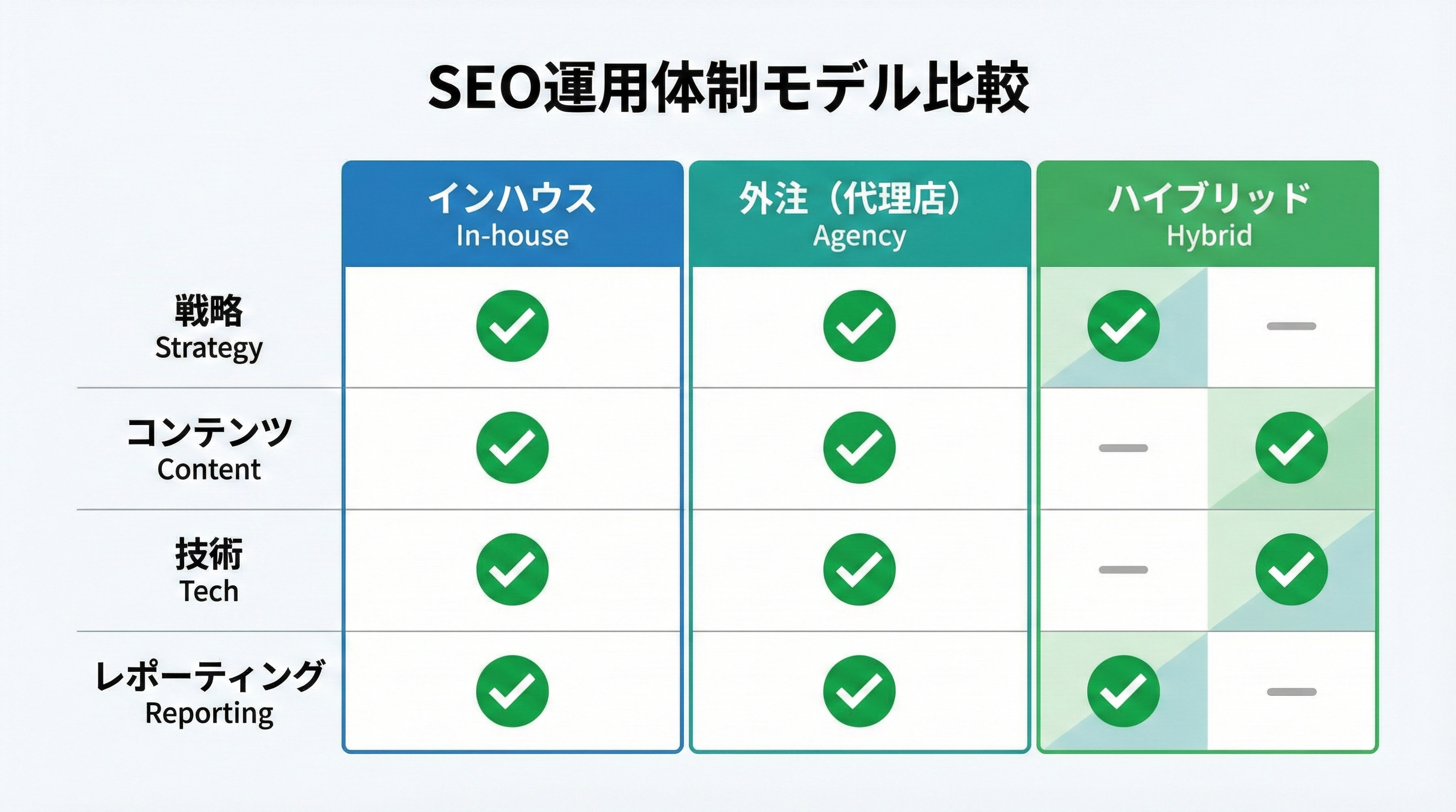 インハウス・エージェンシー・ハイブリッド運用モデルごとに戦略・コンテンツ・技術・レポートの担当範囲を比較した表