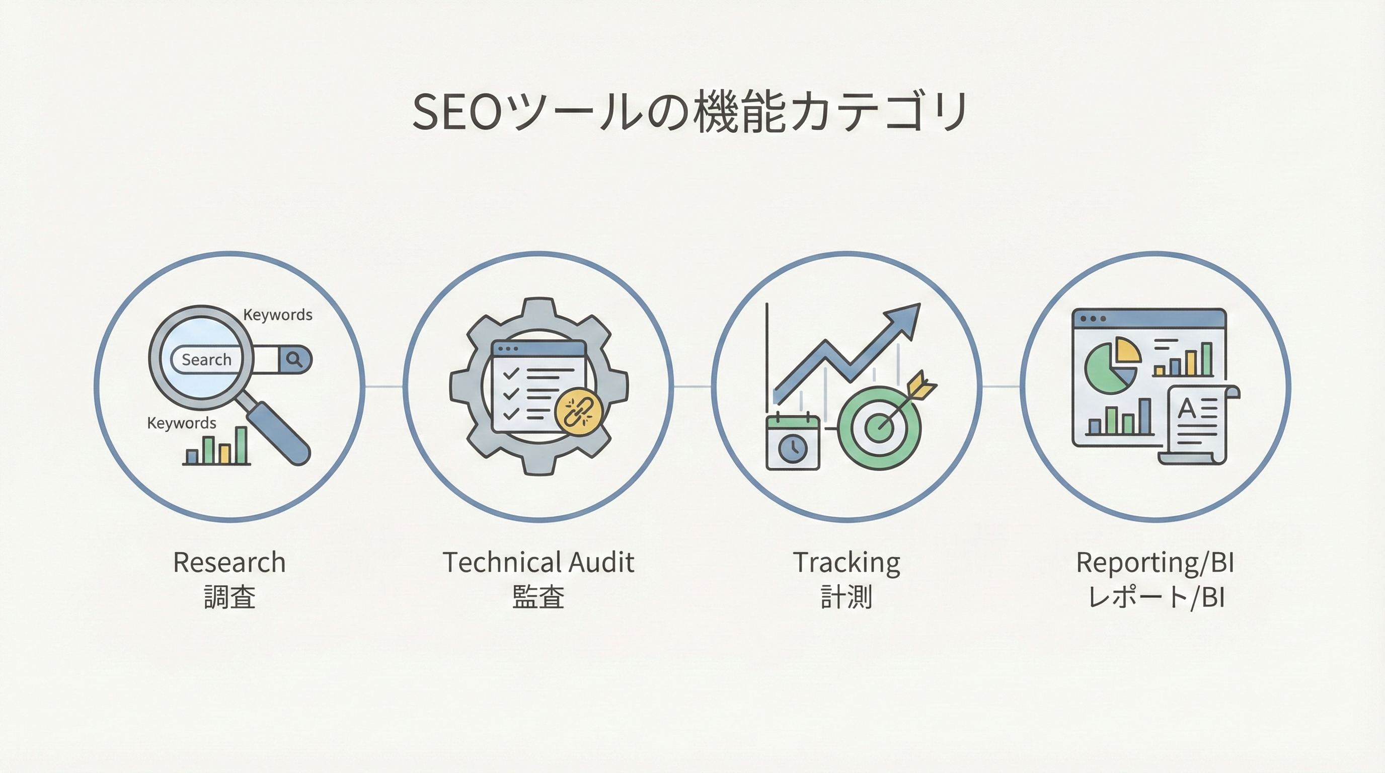 調査、技術監査、計測、レポート/BIという4つのSEOツール機能カテゴリを表したアイコンセット