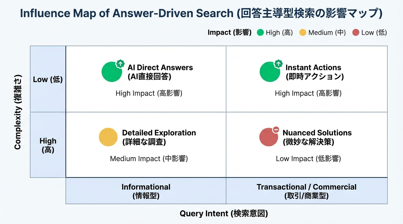 検索意図と複雑さの2軸でクエリを分類し、AI回答の影響度が高・中・低となる領域を色分けしたマトリクス