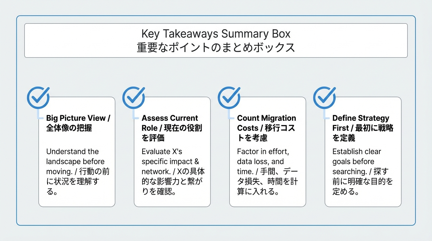 代替SNS選びの結論を4つのカードに整理し、チェックマーク付きで要点を示した要約ボックスのイメージ図
