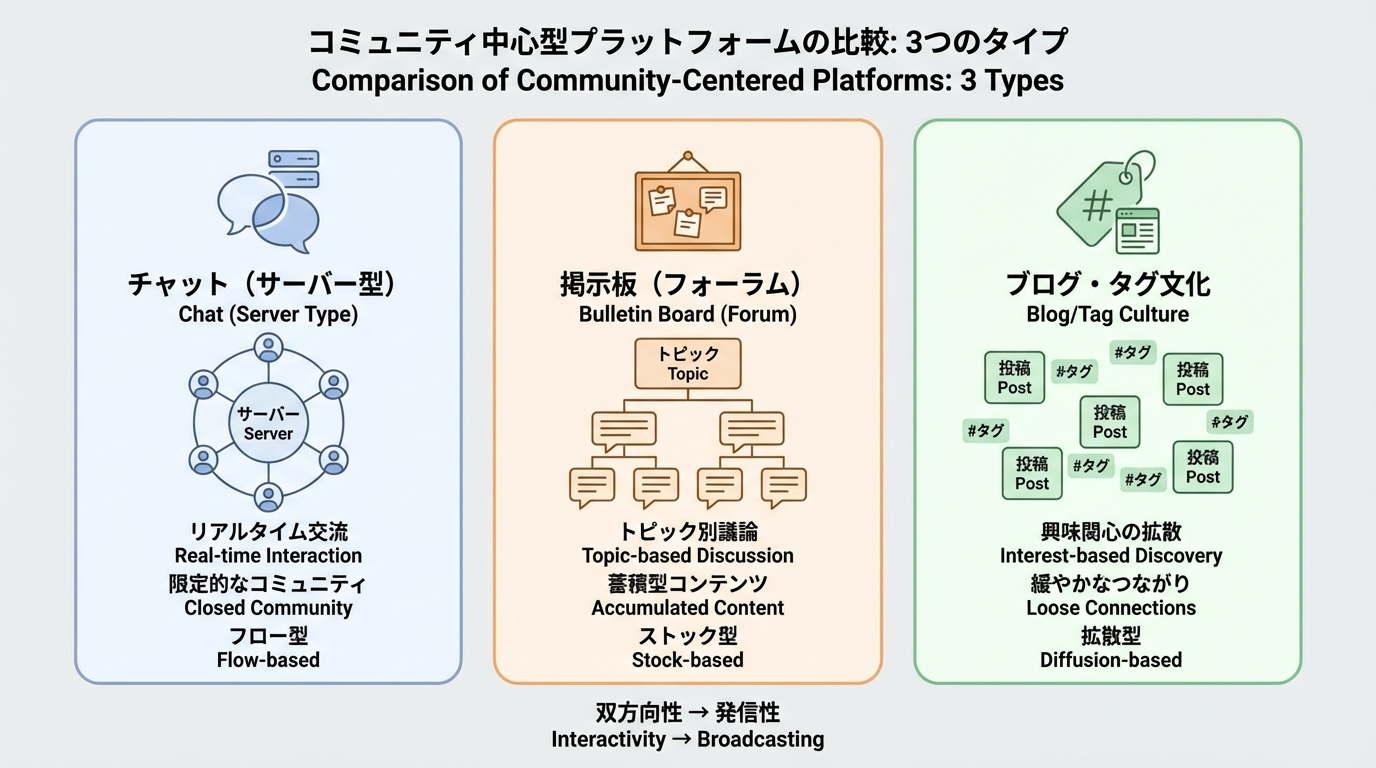 チャット型（Discord）、掲示板型（Reddit）、ブログやタグ文化型（Tumblr）の3つをカードレイアウトで比較したコミュニティ型SNSの概念図