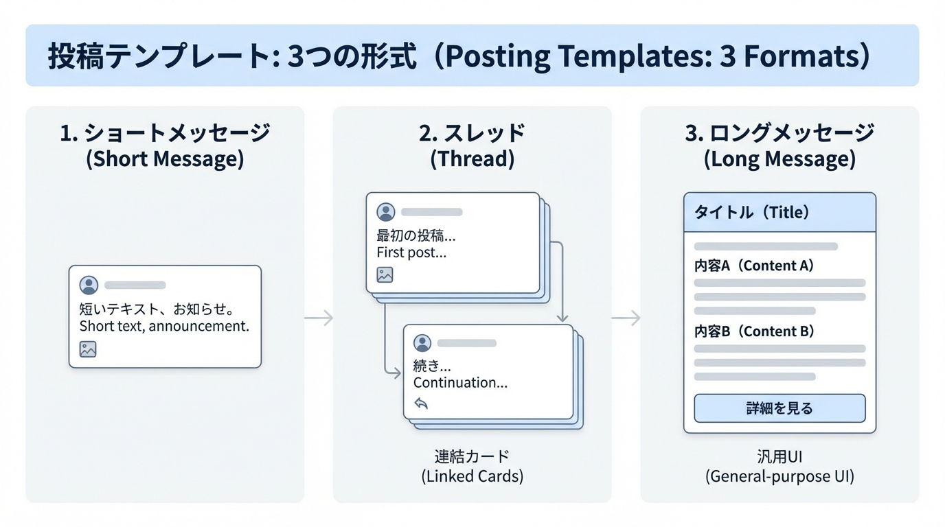 短文投稿カード、連なったスレッド投稿カード、長文カードの3種類の投稿テンプレートを並べた図