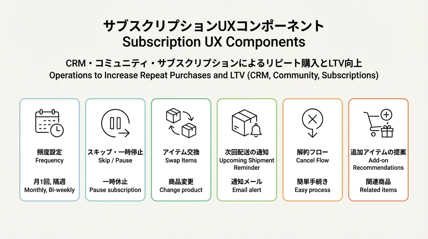 配送頻度設定、スキップ・一時停止、商品変更、発送前リマインド、解約導線、同梱提案などサブスクUX要素を並べた図