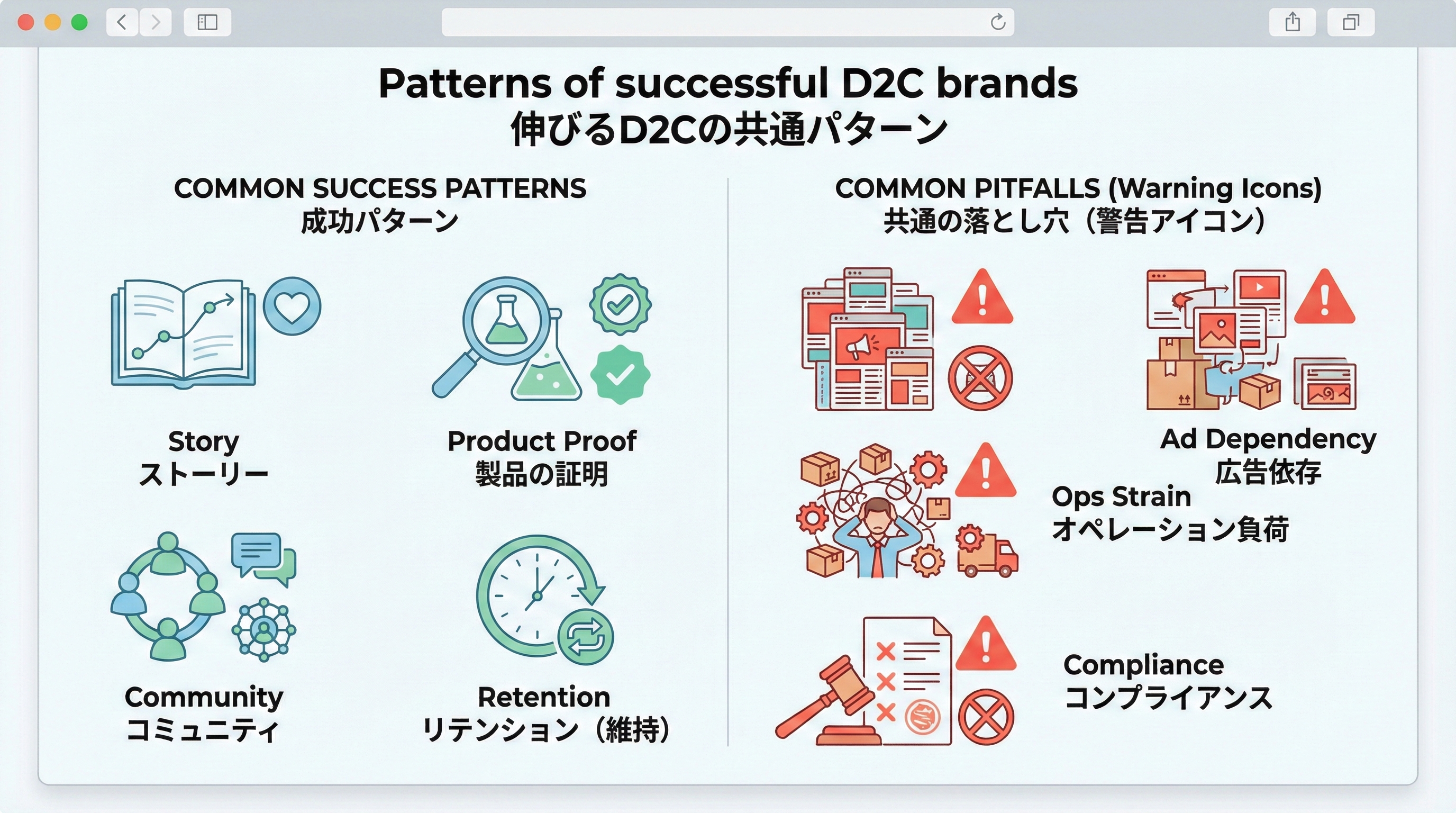 ストーリー性、商品証拠、コミュニティ、リテンションといった成功パターンと、広告依存やオペレーション負荷、コンプライアンスリスクといった落とし穴を比較した図