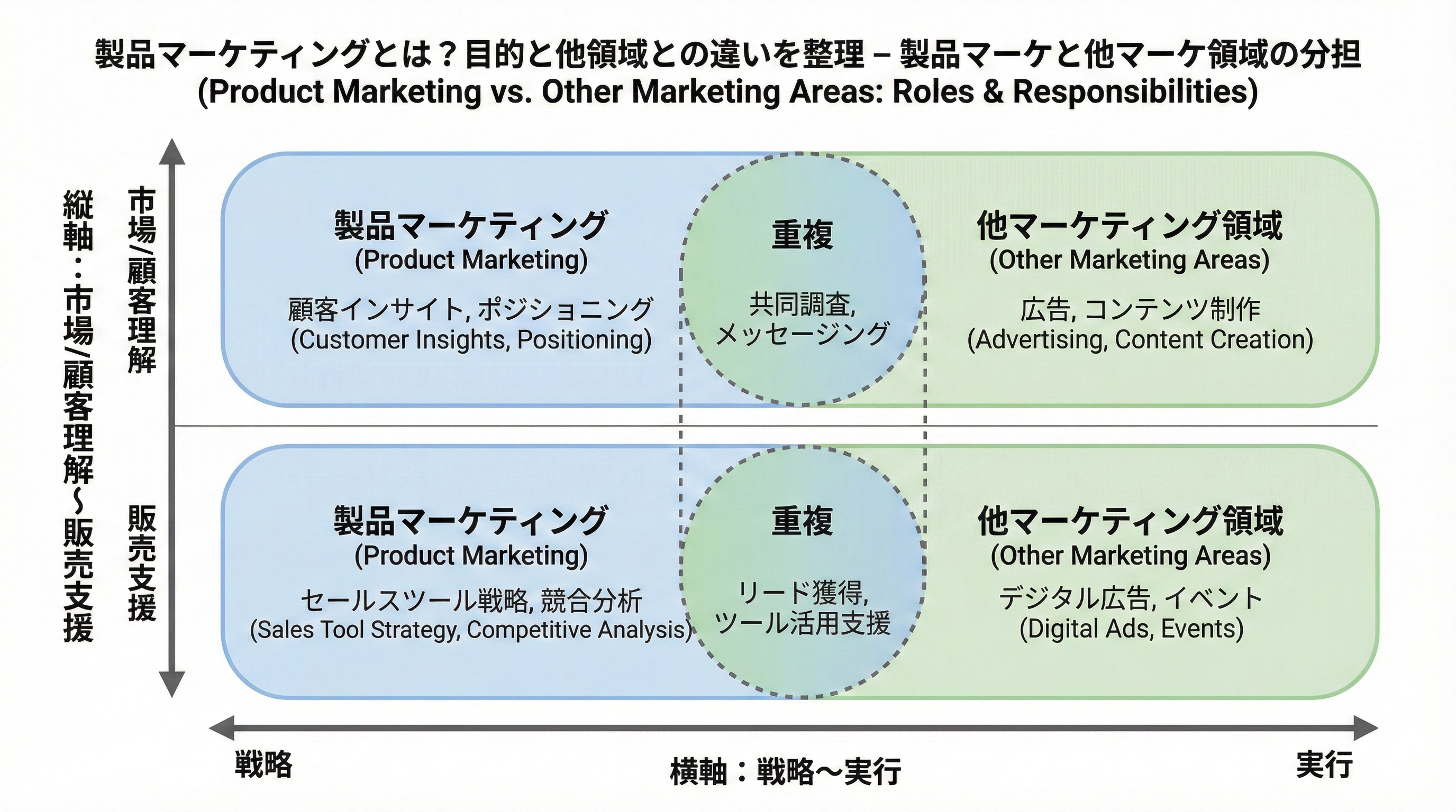 縦軸に市場理解から販売支援、横軸に戦略から実行をとった2軸マトリクスで製品マーケと他マーケ領域の役割を比較した図