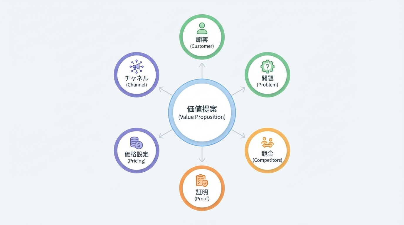 中央にバリュープロポジションを置き、周囲に顧客、課題、競合、証拠、価格、チャネルなどの要素を配置した放射状マップ