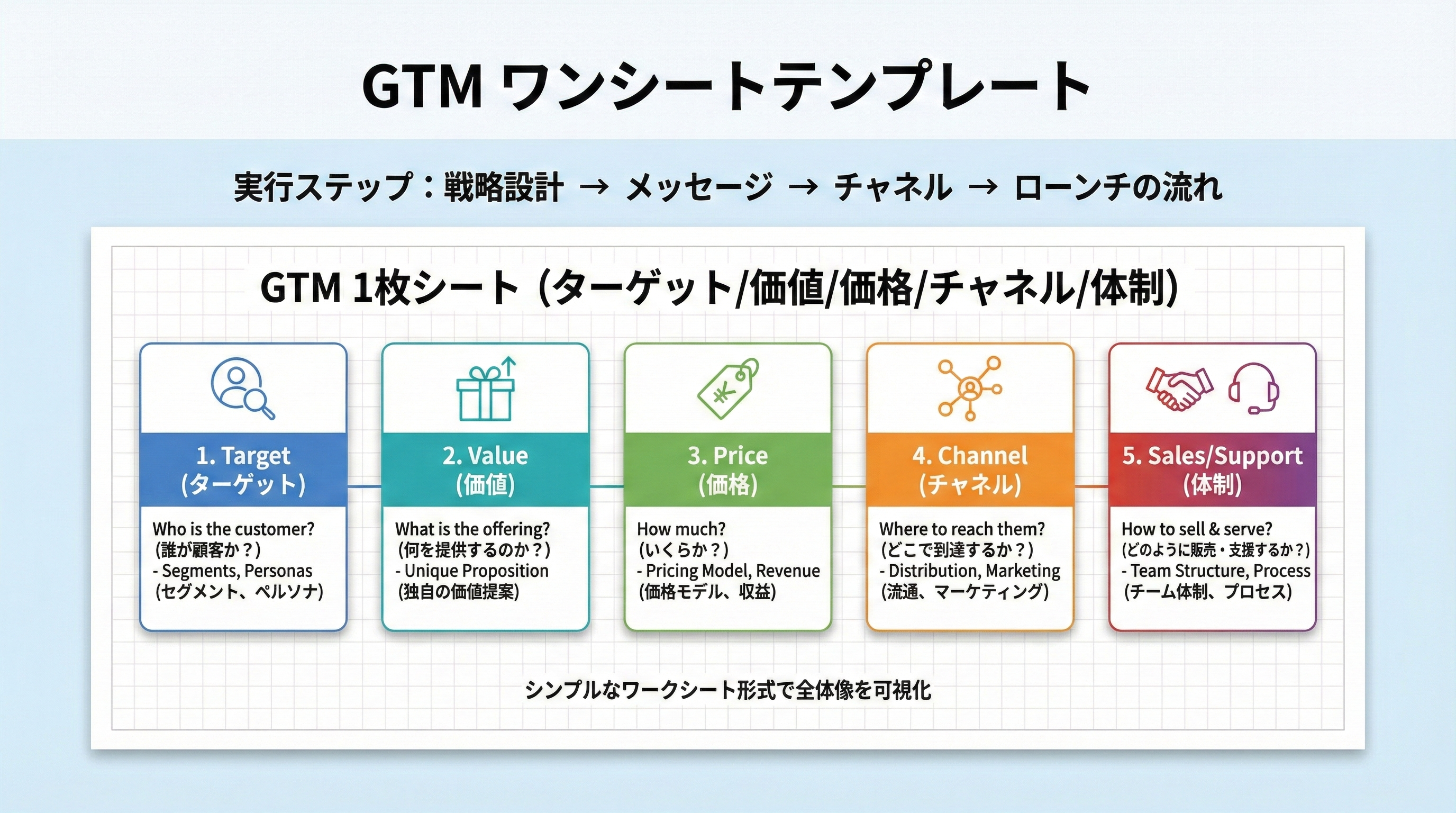 ターゲット、価値、価格、チャネル、セールスやサポート体制の5ブロックを並べたGTMワンシートテンプレート図