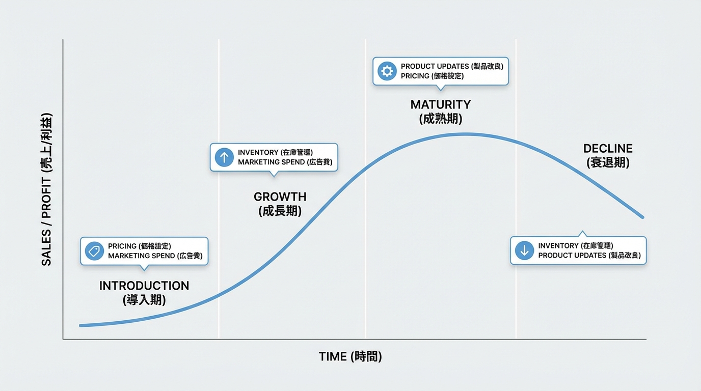 時間の経過に沿って導入期・成長期・成熟期・衰退期の4段階に区切った売上カーブと、価格や在庫などの意思決定ポイントを示したPLCの概念図