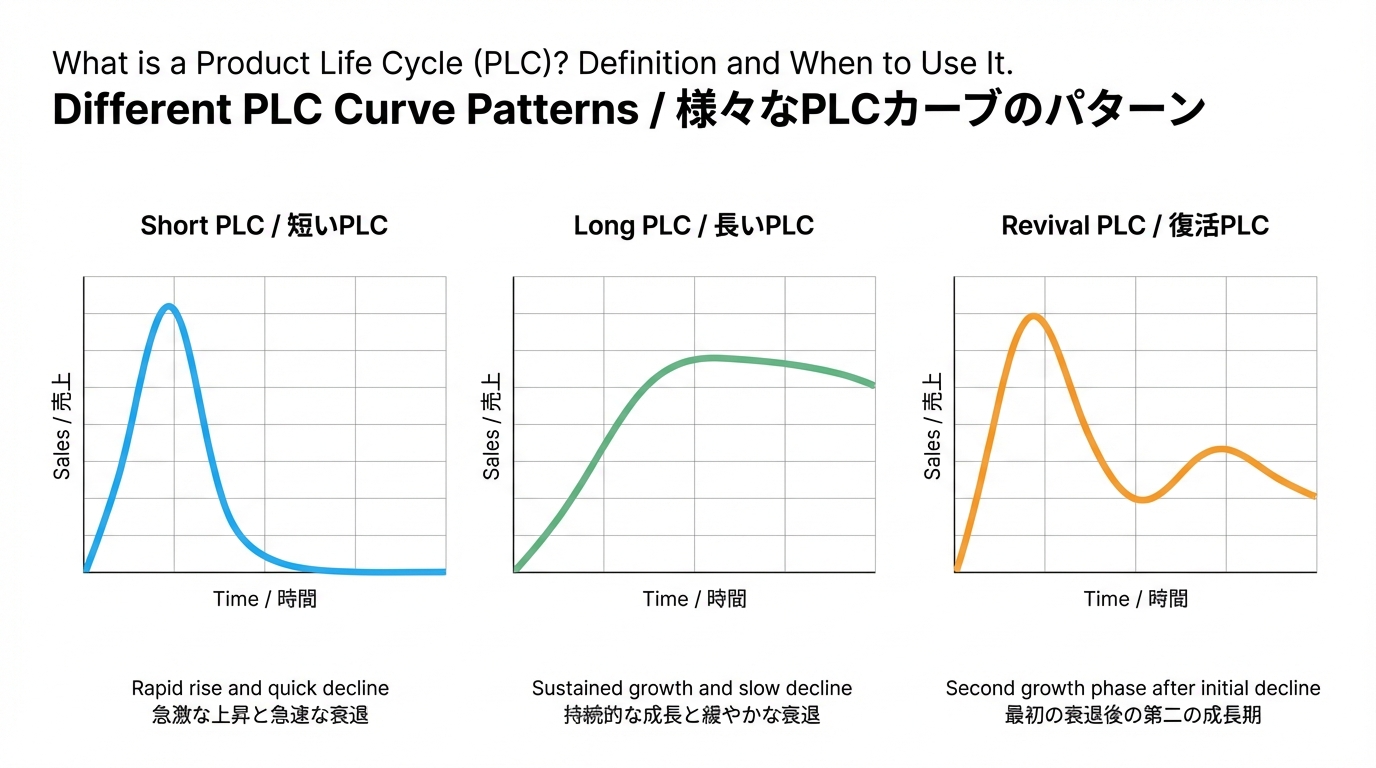 ファッド商品・ロングテール商品・季節商品・再ローンチ商品など複数の異なるライフサイクルカーブを並べて比較した図