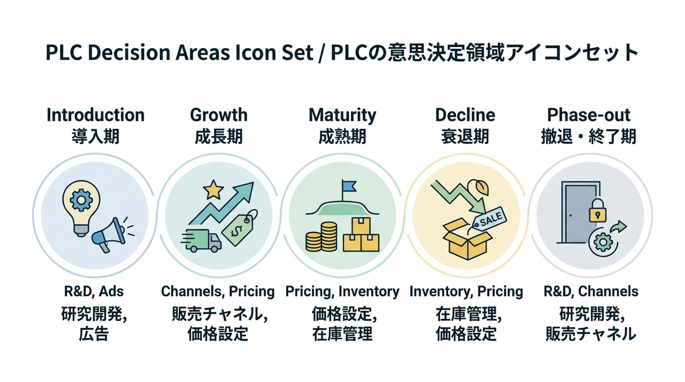 PLCの各段階に対して価格、広告、チャネル、在庫、開発投資を示すアイコンを対応させた図