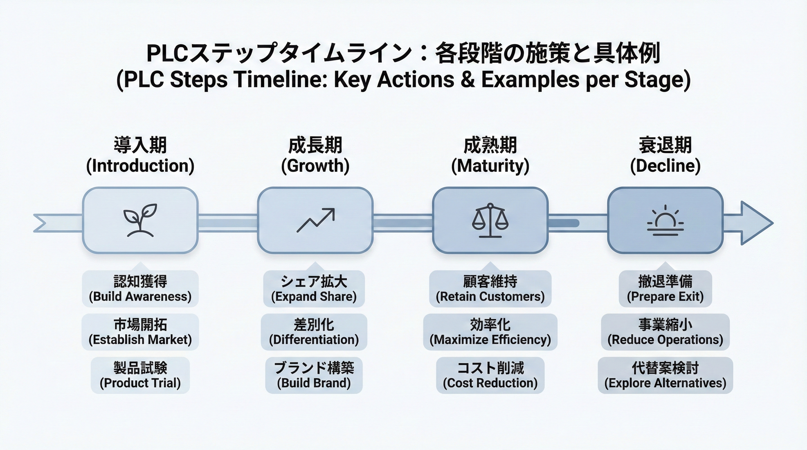 導入期から衰退期まで4つのマイルストーンを持つタイムラインに、それぞれの主要アクションがラベル付けされた図