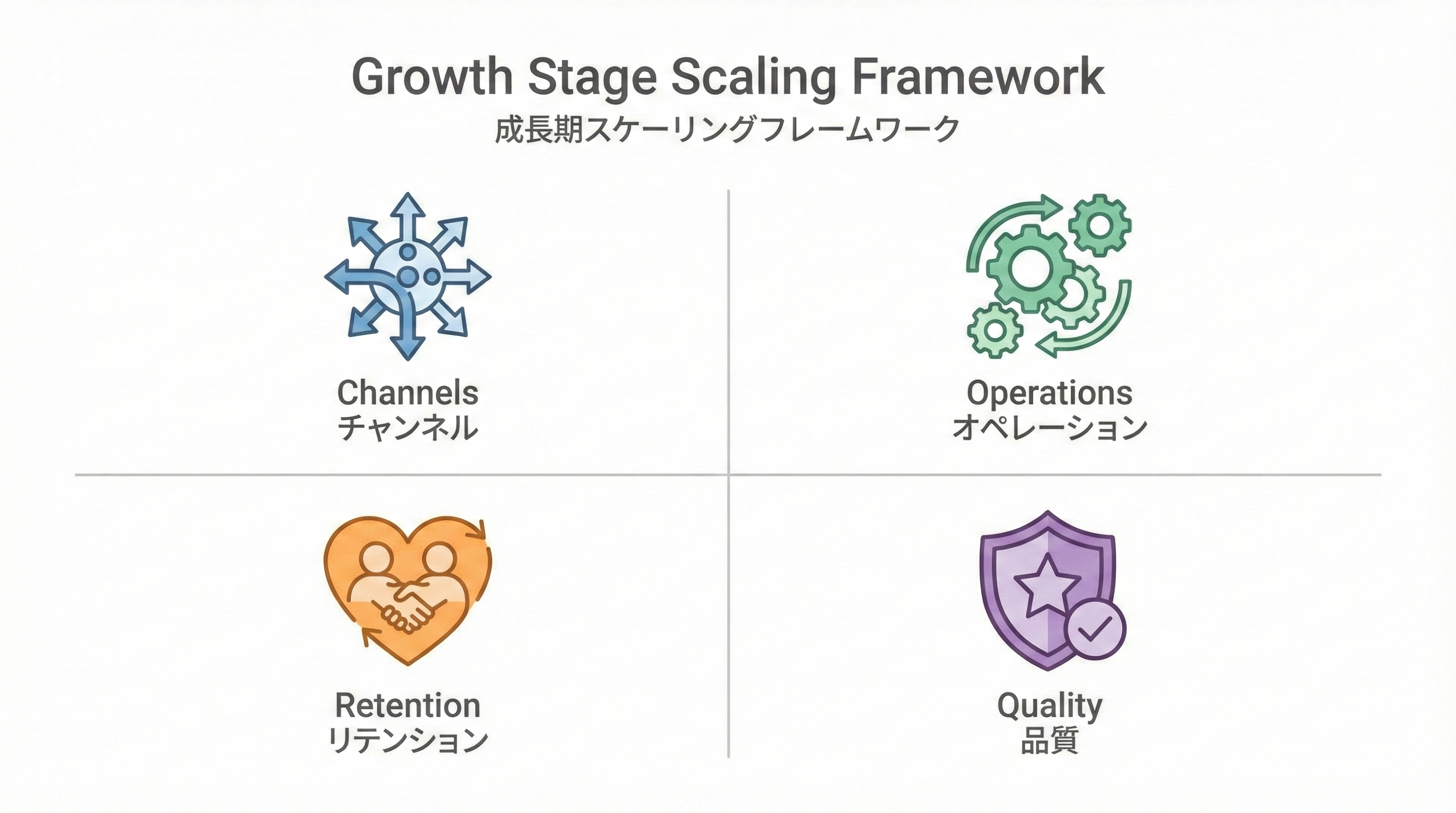 チャネル・オペレーション・リテンション・品質の4象限とそれぞれのアイコンを用いて成長期のスケール論点を整理した図