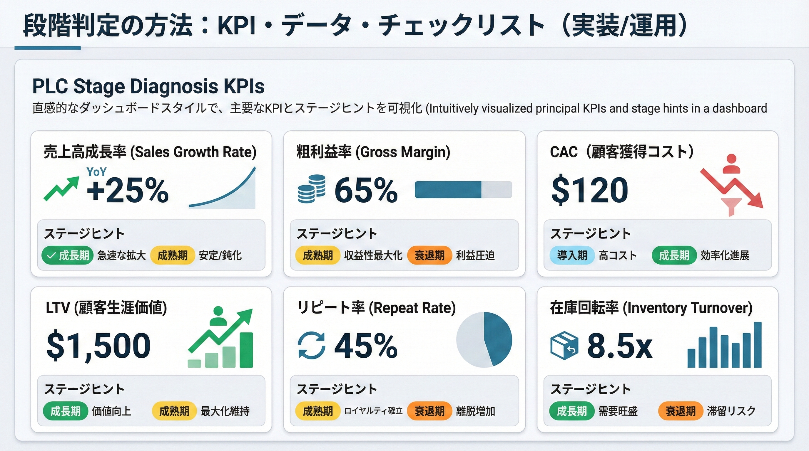 売上成長率、粗利率、CAC、LTV、リピート率、在庫回転などの主要KPIカードを並べ、PLC段階診断に使う指標を示したインフォグラフィック