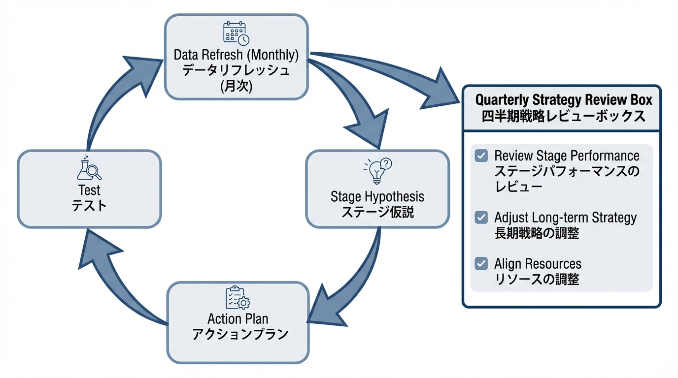 月次のデータ更新→段階仮説→アクションプラン→テストというループと、四半期ごとの戦略レビューを示した運用サイクル図