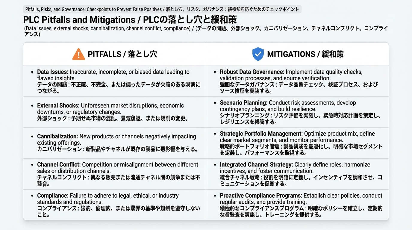 データ品質・外部ショック・カニバリ・チャネルコンフリクト・コンプライアンスなどの落とし穴と、それぞれの対策を並べた比較表