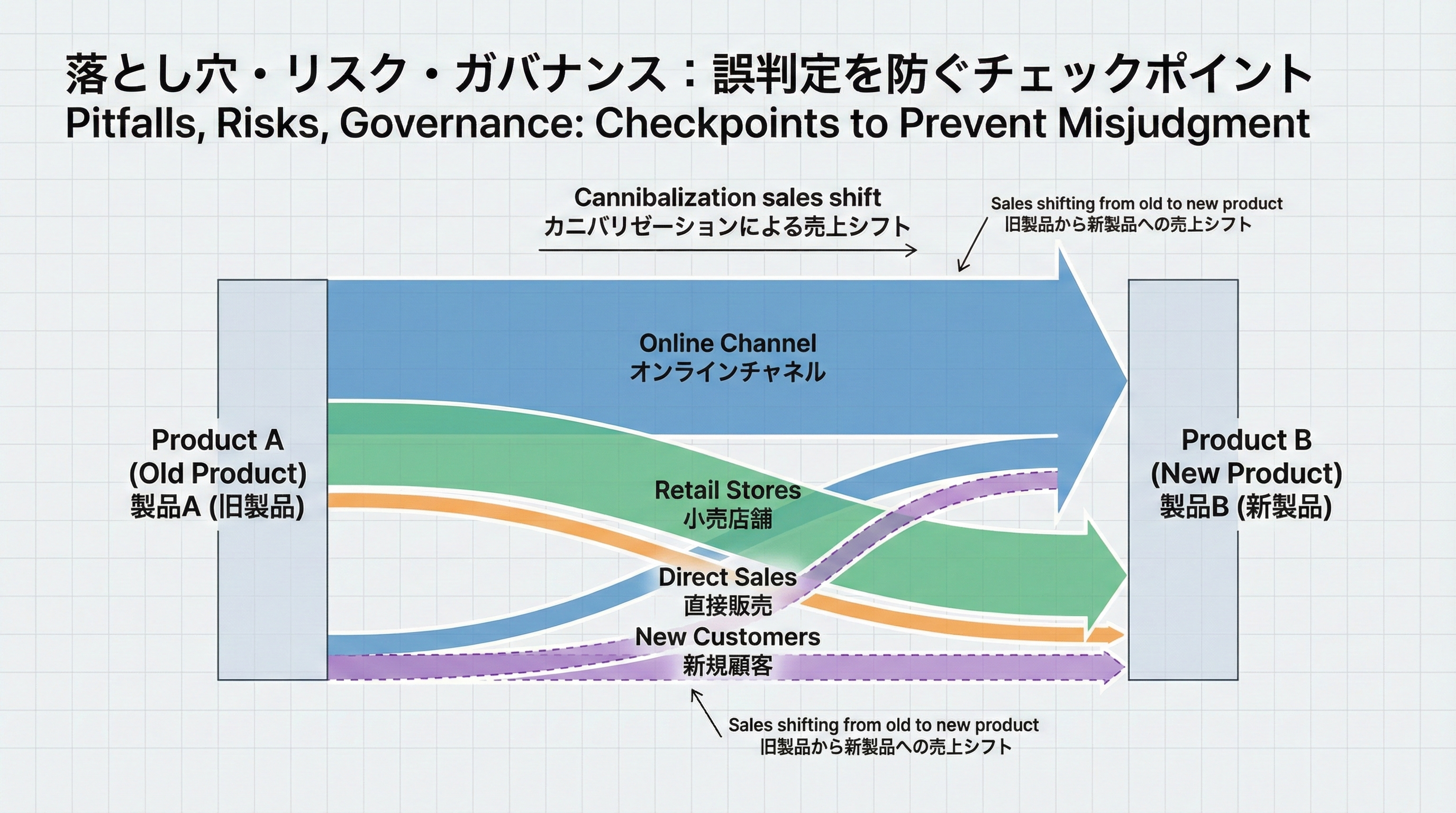 旧商品Aから新商品Bへ売上が流れていく様子を、チャネルや顧客タイプ別に分けたフロー図