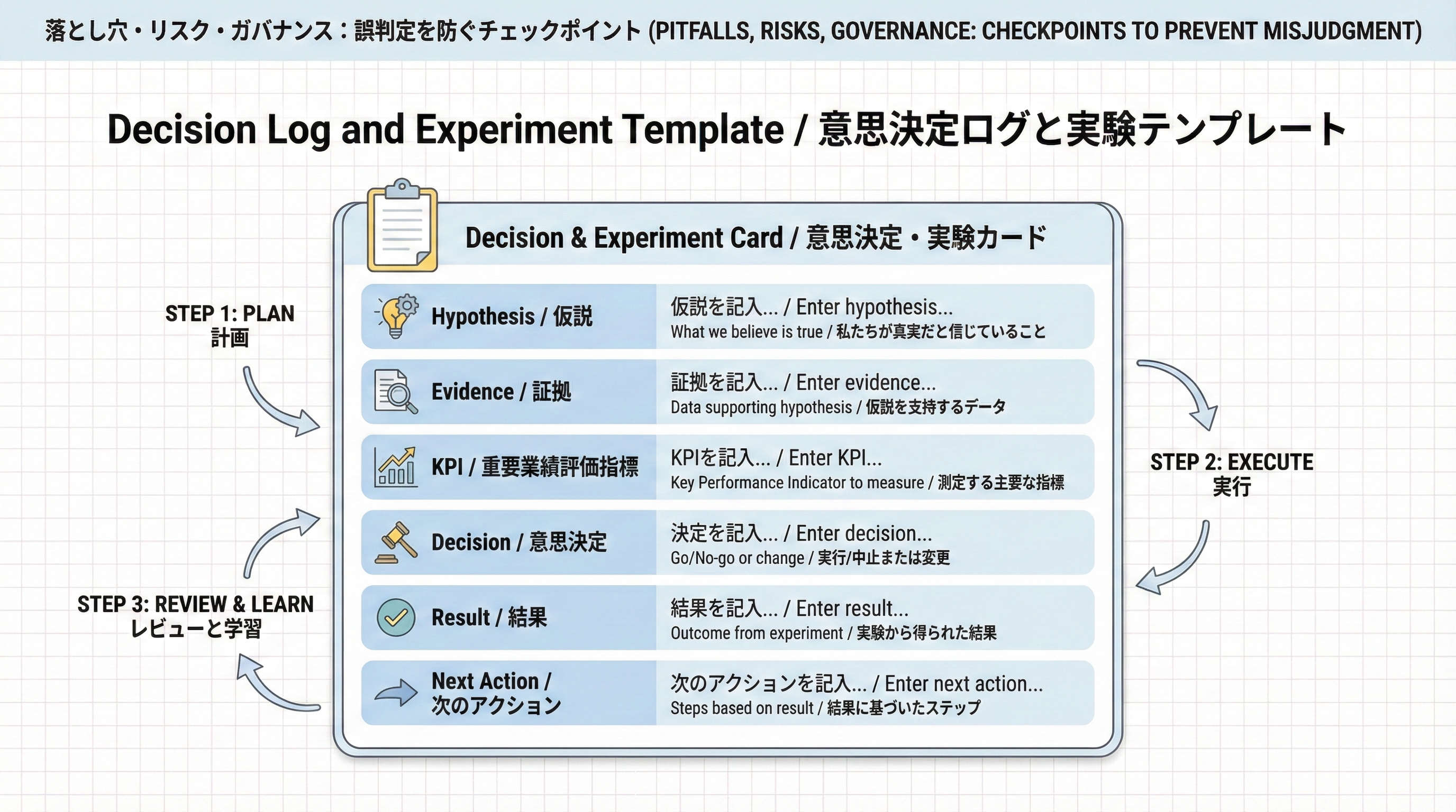 仮説・根拠・KPI・意思決定・結果・次アクションを項目として並べた意思決定ログのテンプレート図