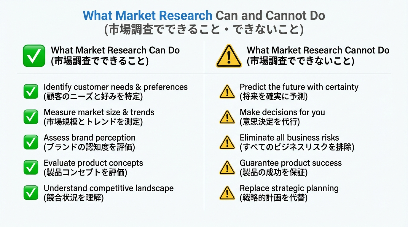 市場調査でできることとできないことを二つのカラムに分け、チェックマークと注意マークで対比した比較チャート