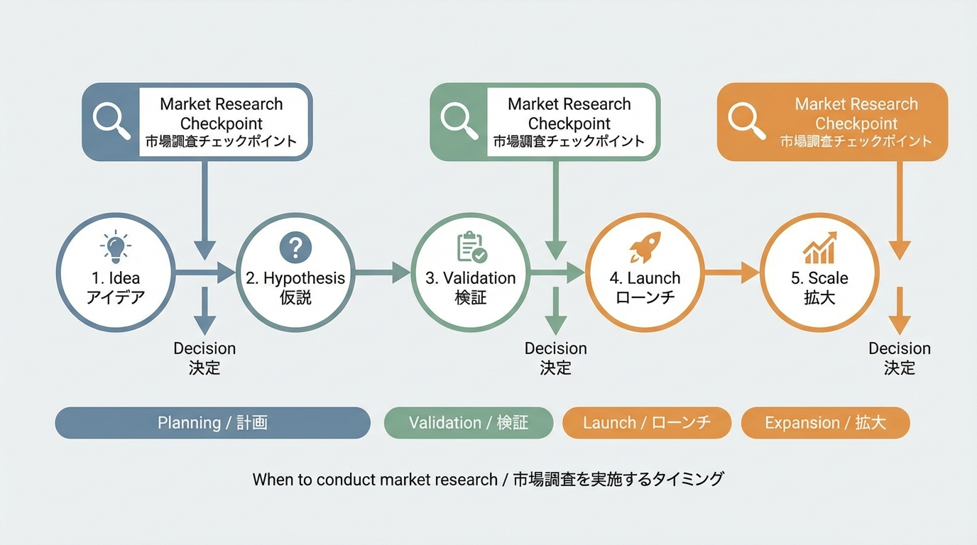 企画アイデアから仮説、検証、発売、拡大までのロードマップに市場調査のチェックポイントを挟んだ時系列イラスト