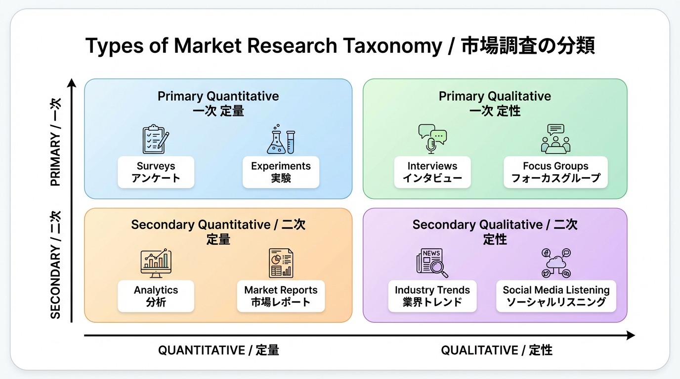 一次調査と二次調査、定量調査と定性調査を軸にした2×2マトリクスで、アンケート・インタビュー・統計・アクセス解析などの例を配置したインフォグラフィック