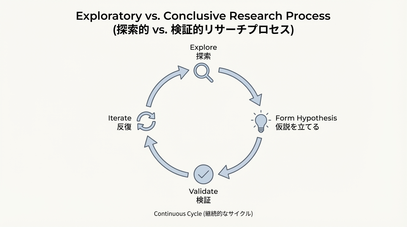 探索→仮説立案→検証→再探索へと矢印で循環する、反復的なリサーチプロセスを表現したループ図