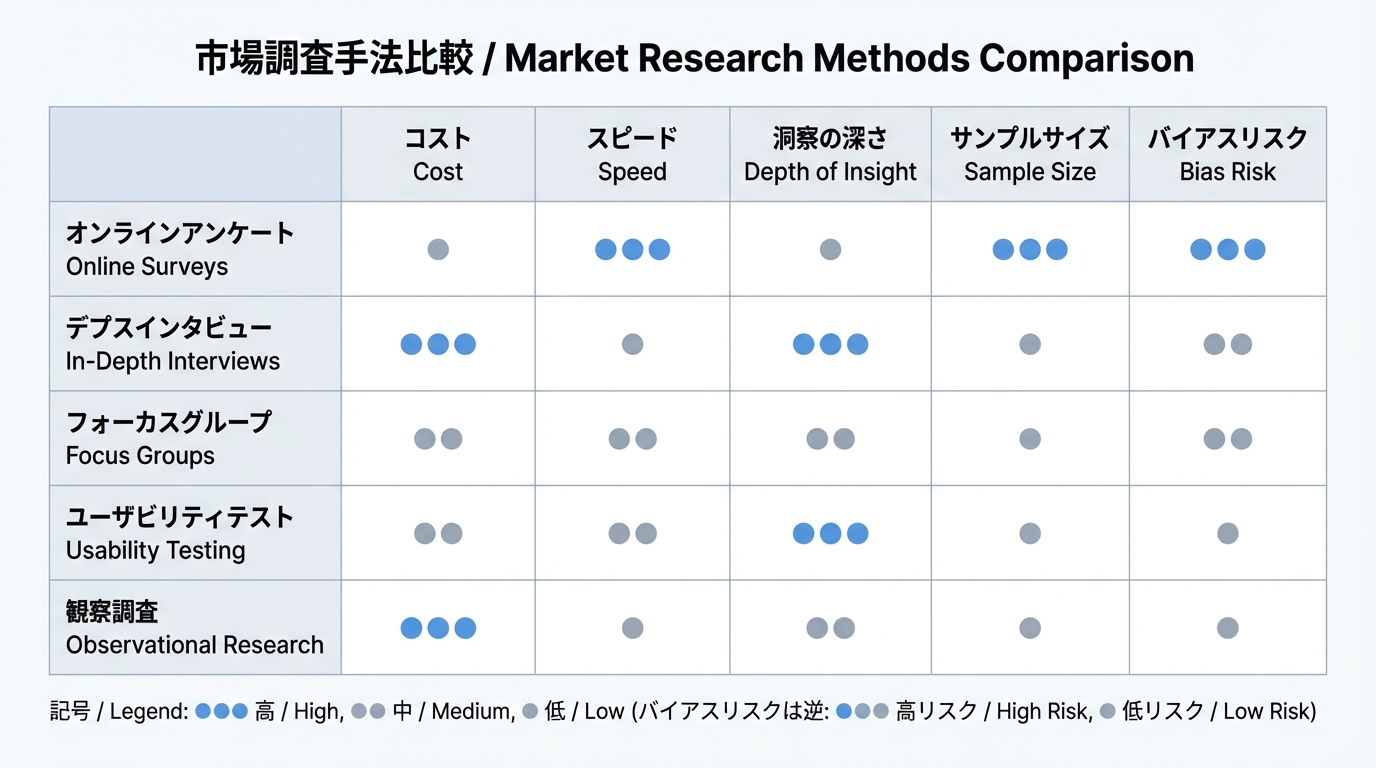 アンケート・インタビュー・観察・競合分析などの代表的な市場調査手法を、コスト、速度、深さ、再現性といった軸で比較したシンプルな表形式チャート