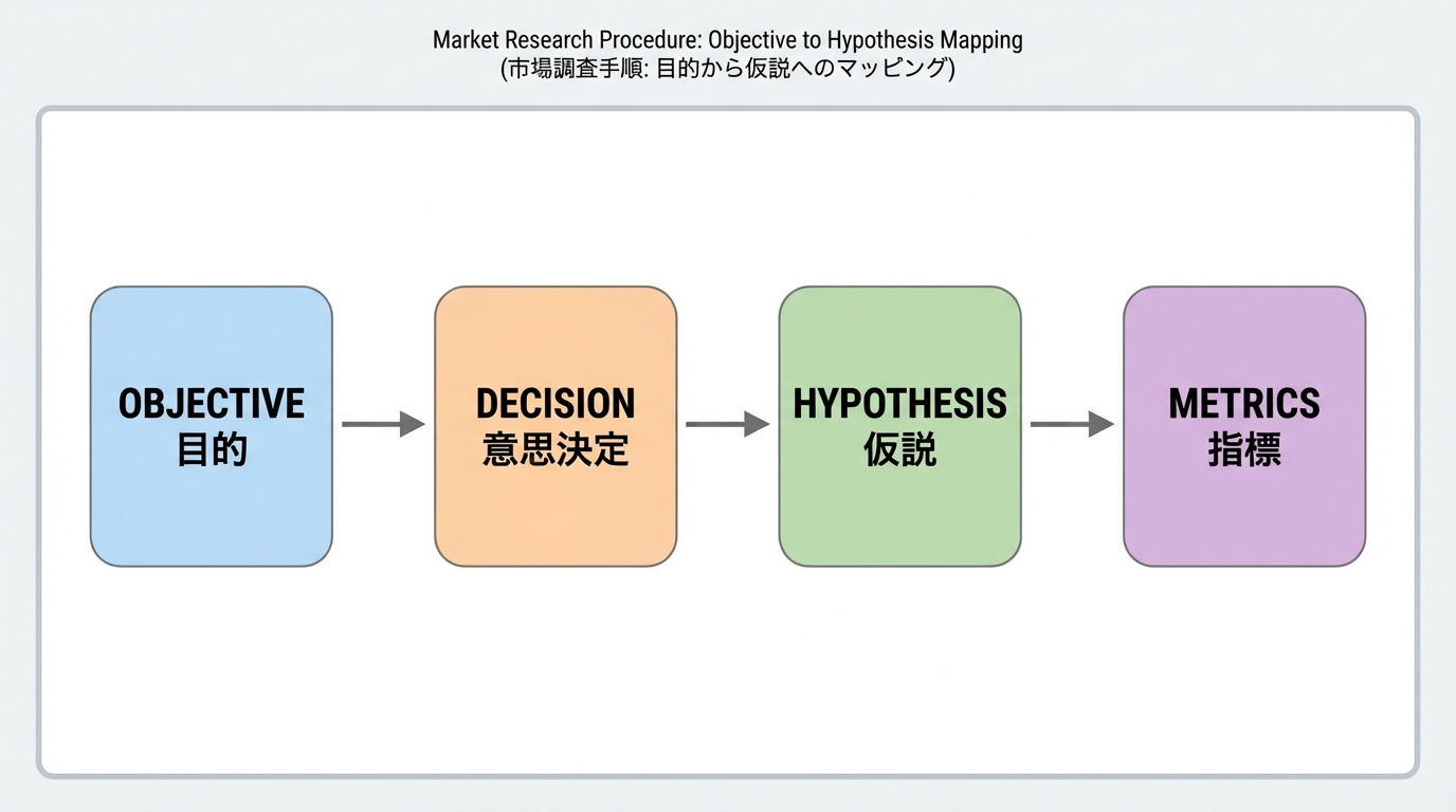 ビジネス上の意思決定からリサーチクエスチョン、仮説、検証指標へと矢印でつないだシンプルなフローチャート図