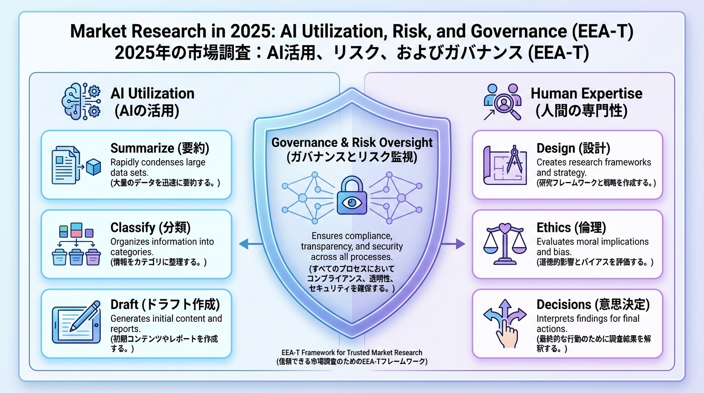 要約や分類などAIに向くタスクと、設計・倫理・意思決定など人間が担うタスクを二つのカラムで示し、全体をガバナンスのシールドが覆う構成のインフォグラフィック