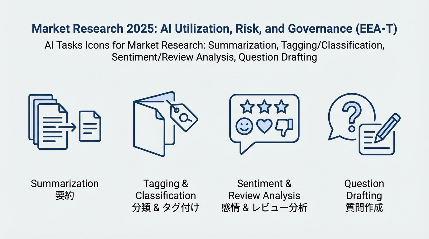 要約、タグ付け・分類、レビュー感情分析、質問ドラフト作成など、AIが得意とするタスクを表すシンプルなアイコンセット