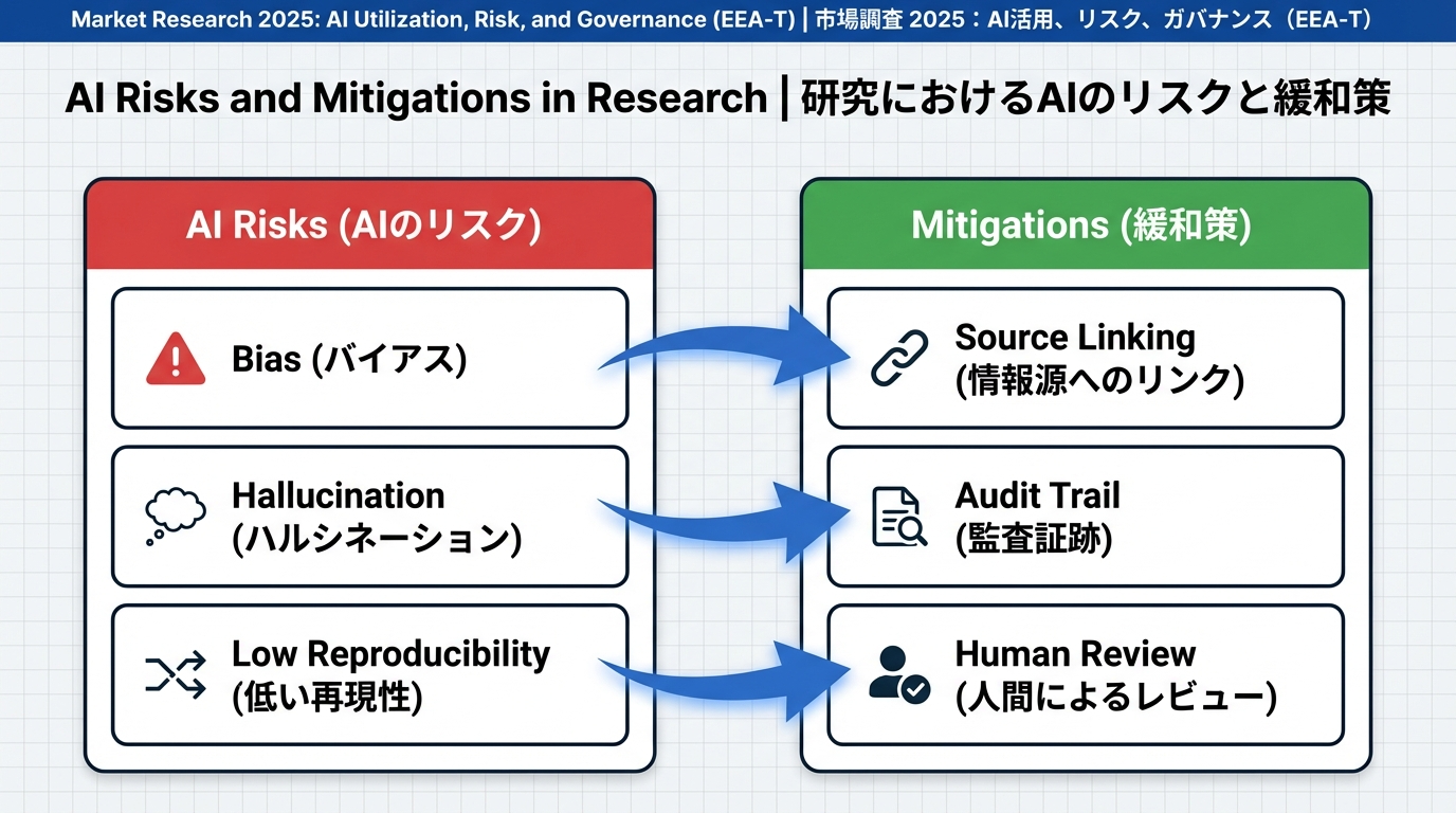 AI活用に伴うリスク（バイアス、幻覚、再現性不足）と、それぞれへの対策（出典リンク、ログ・監査証跡、人によるレビュー）を矢印で対応付けた比較図