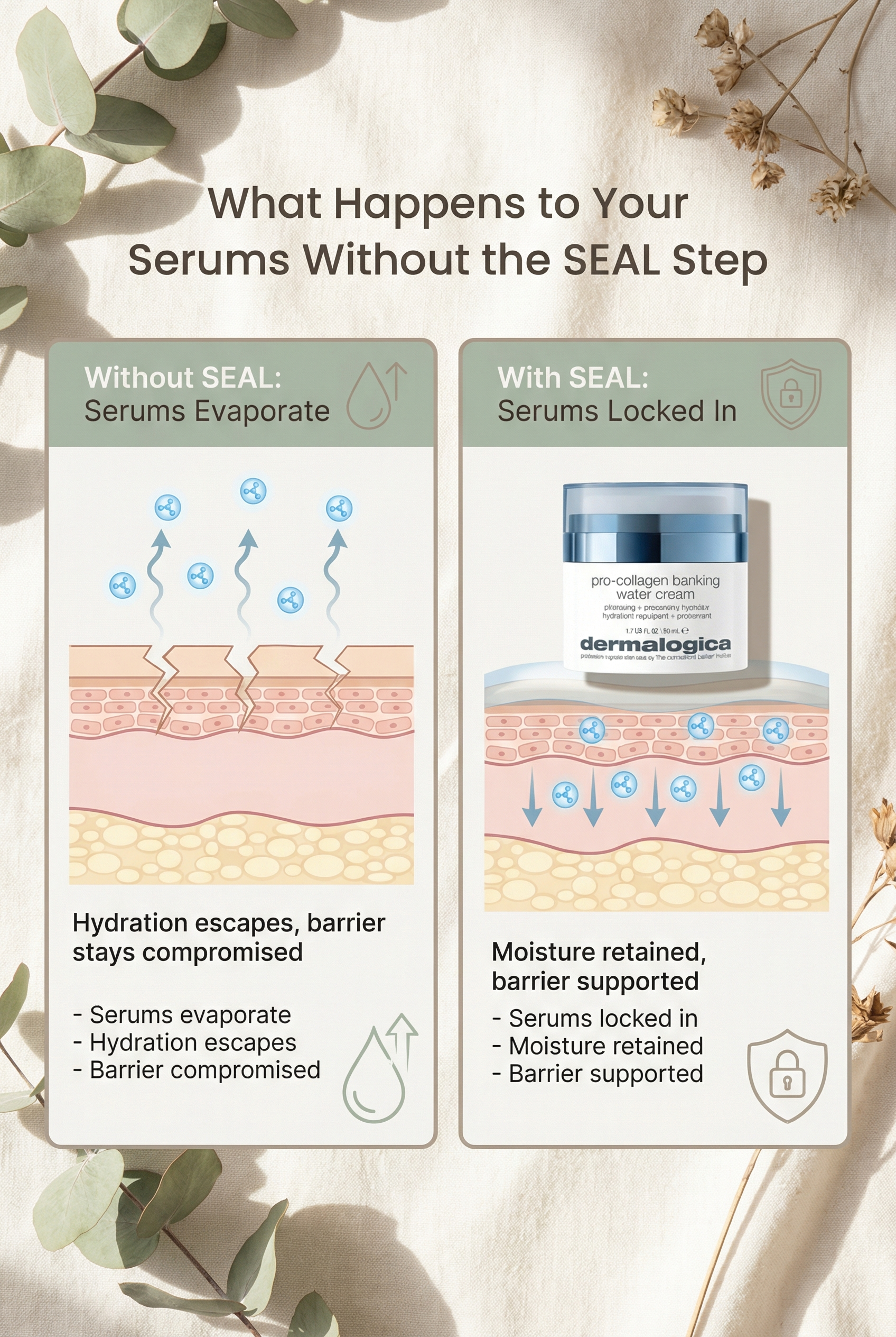 Medical illustration comparing skin barrier with and without SEAL step, showing serum evaporation versus serum retention