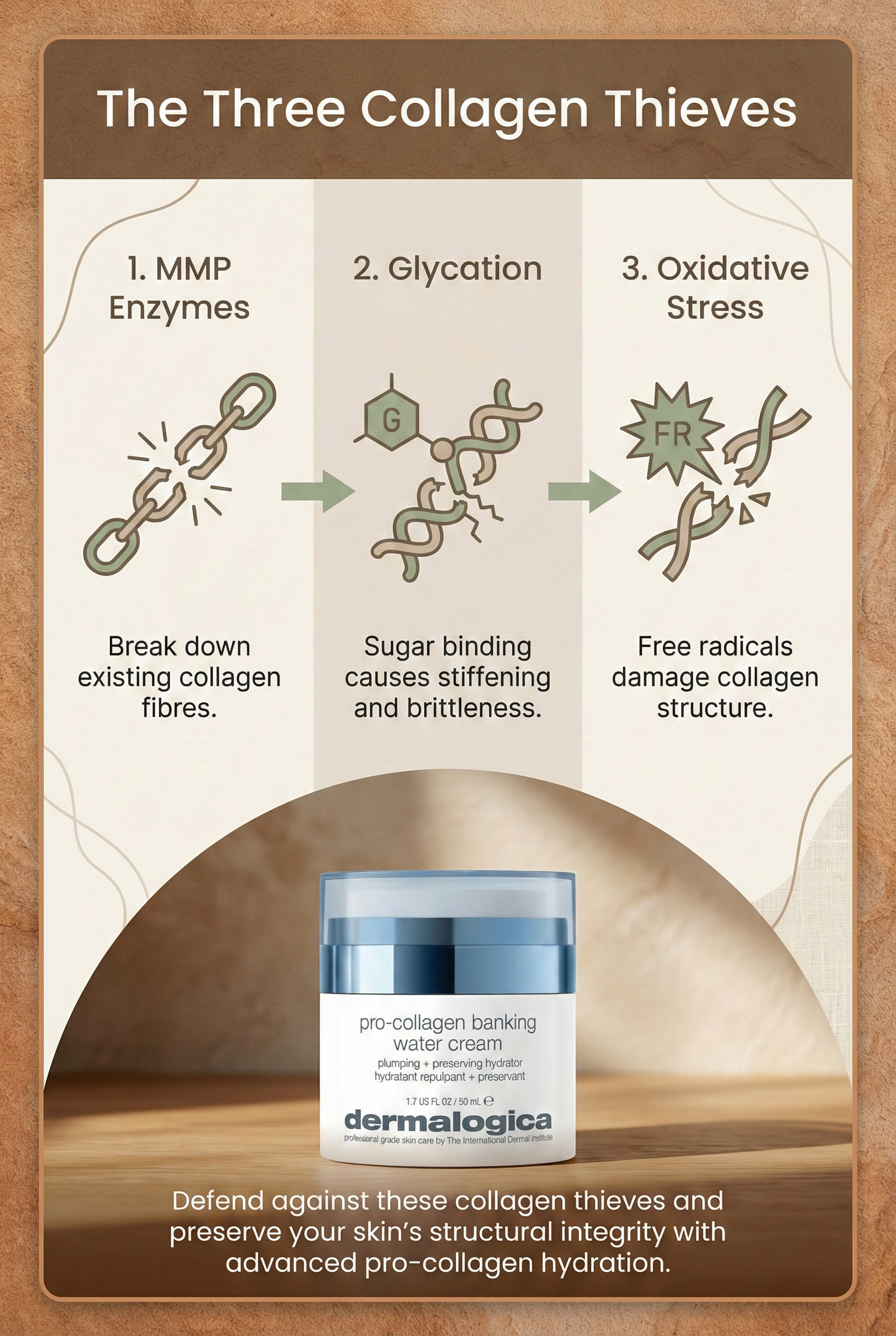 Infographic showing three collagen-destroying processes: MMP enzymes breaking down collagen, glycation causing sugar binding and stiffening, and oxidative stress from free radicals damaging collagen structure